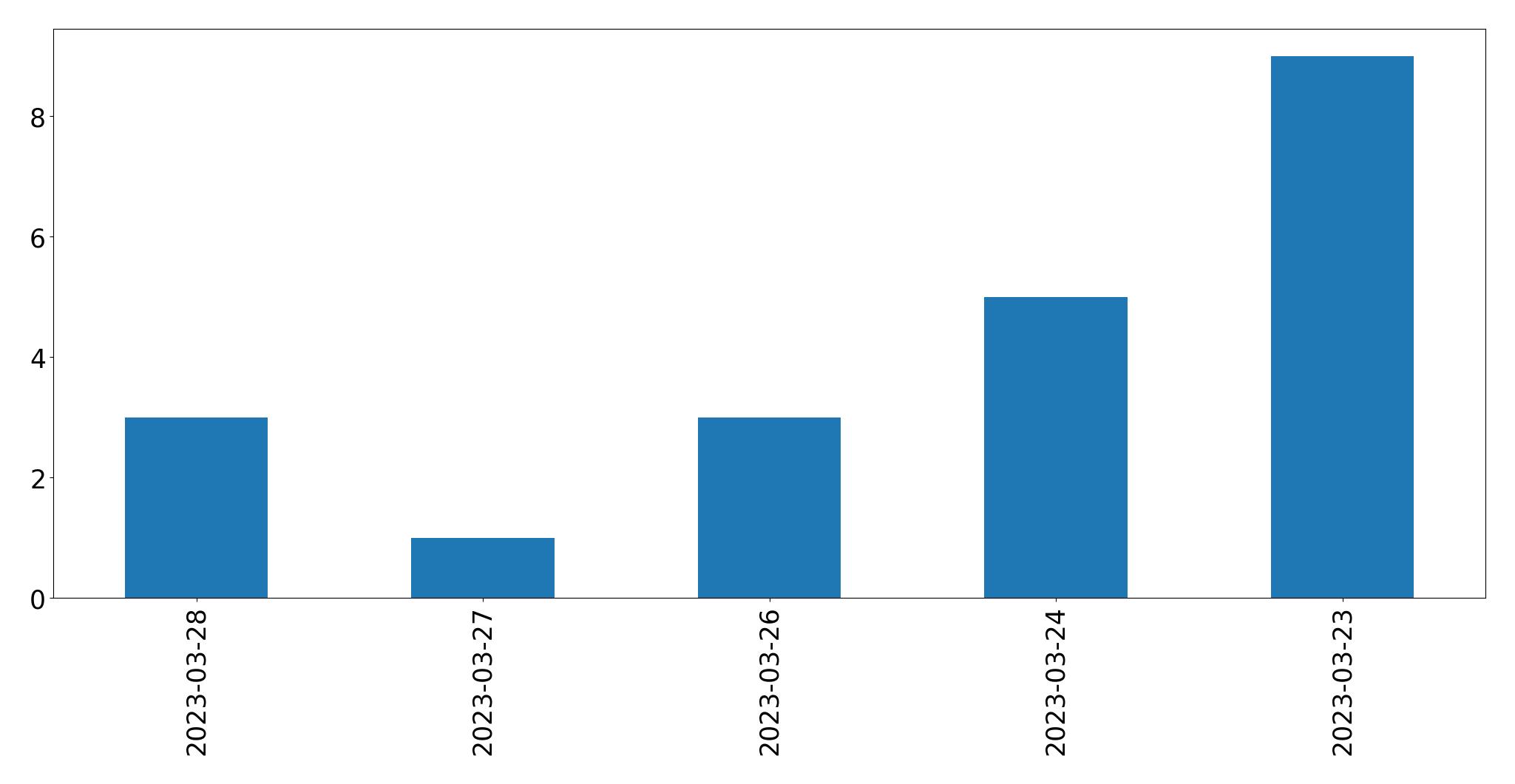 Gráfico de tweets por dia