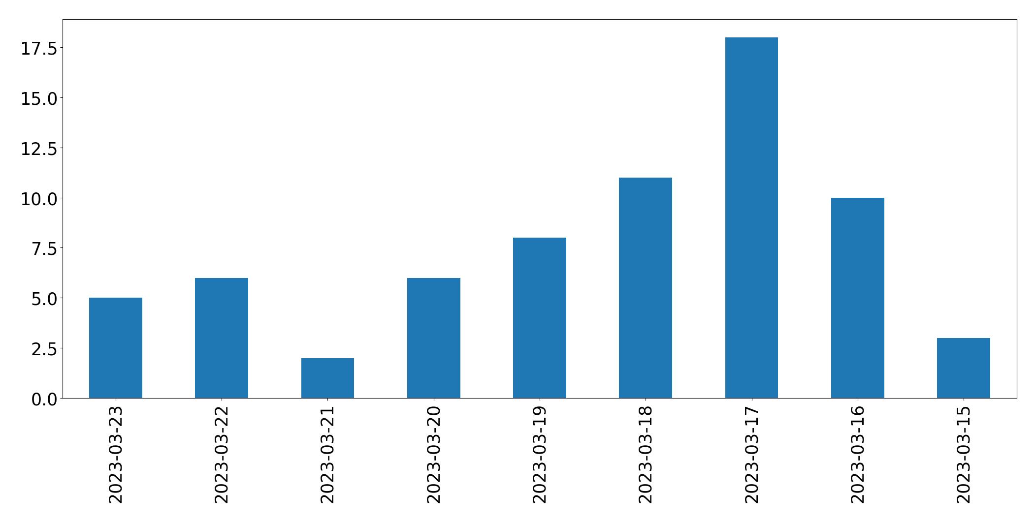 Gráfico de tweets por dia