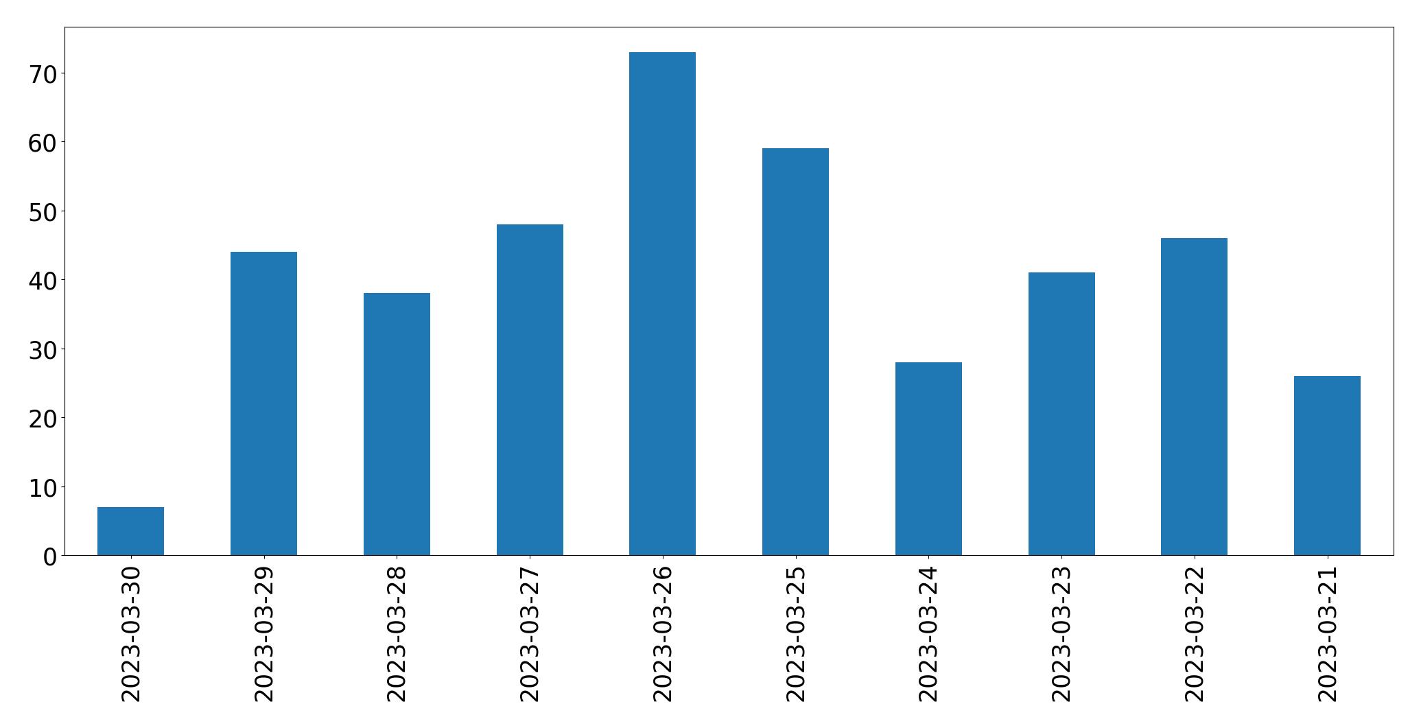 Gunluk tweet grafigi
