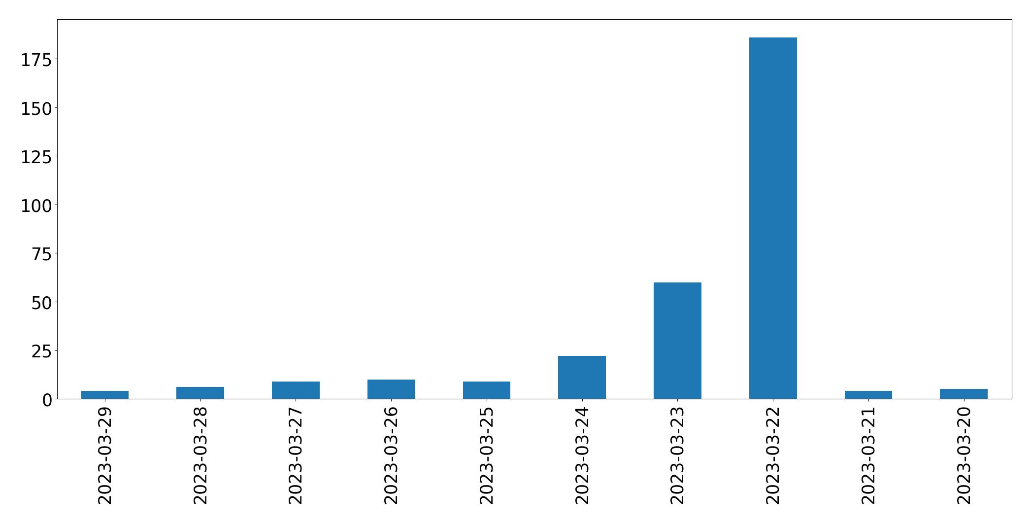 Gunluk tweet grafigi