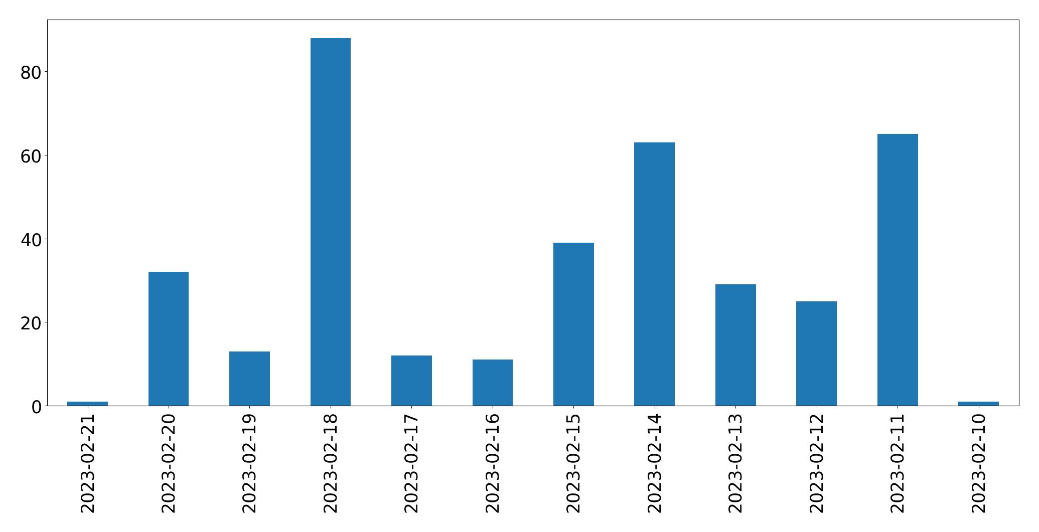 Grafik tweet per hari
