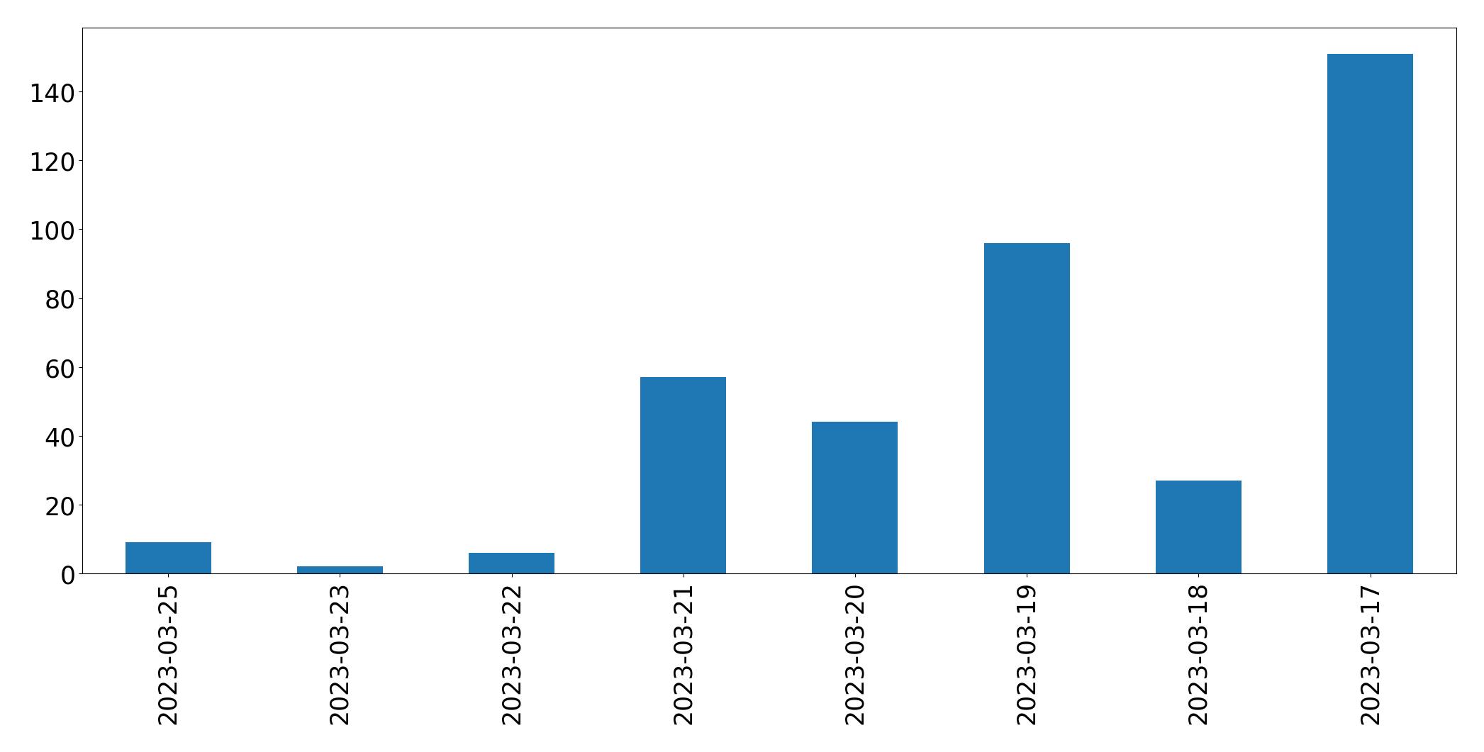 Gráfico de tweets por dia