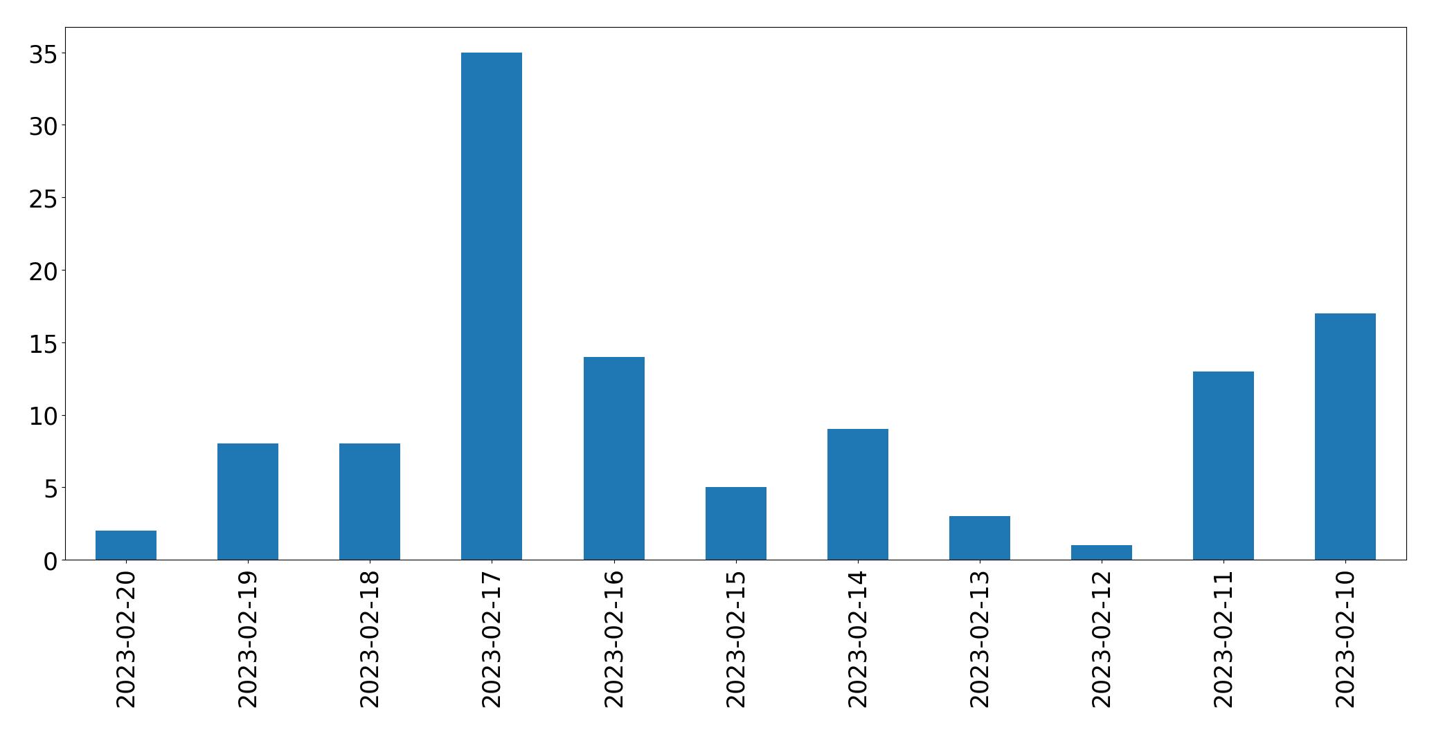 Gráfico de tweets por dia
