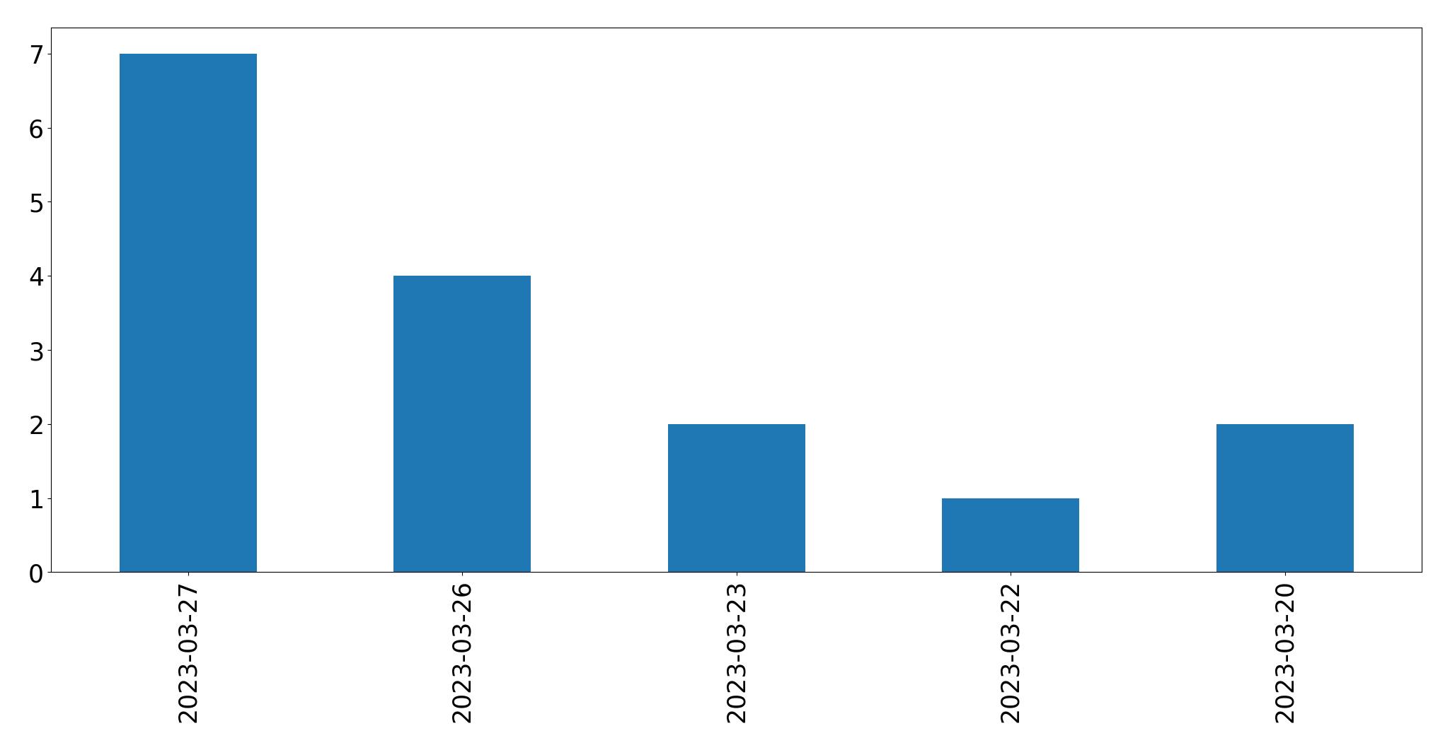 Gunluk tweet grafigi
