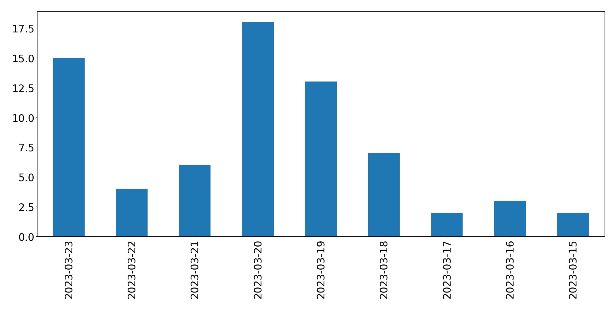 Tweets per day chart