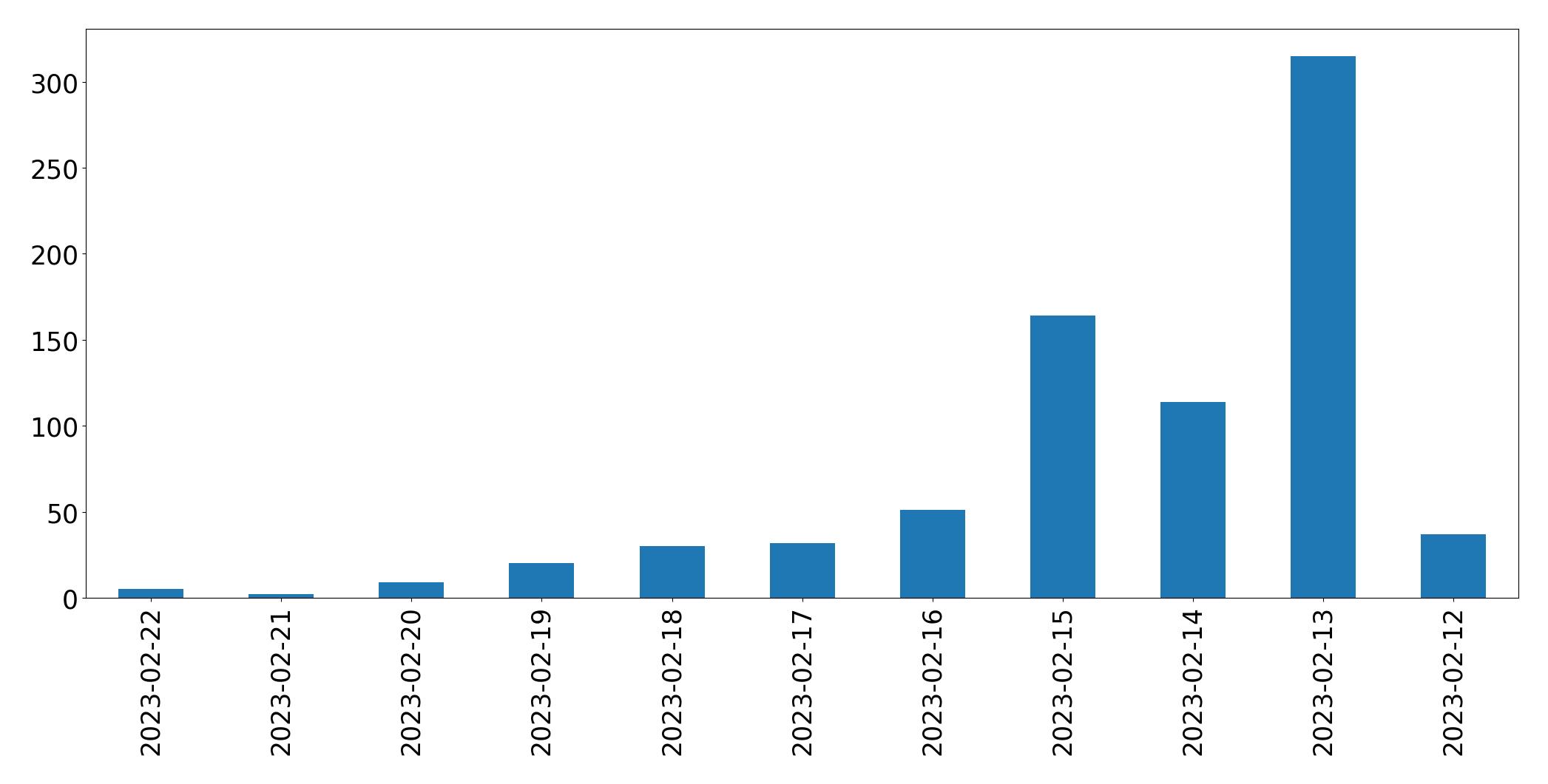 Gráfico de tweets por dia