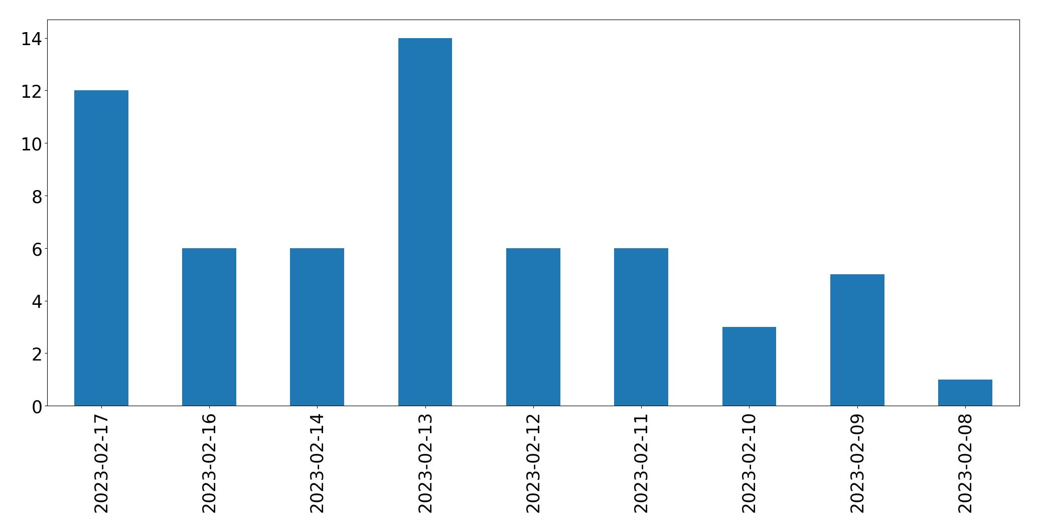 Grafik tweet per hari