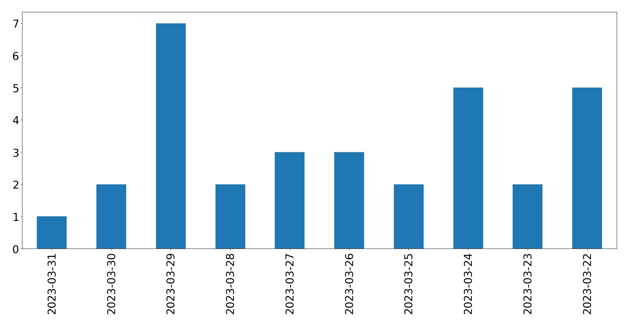 Gráfico de tweets por dia