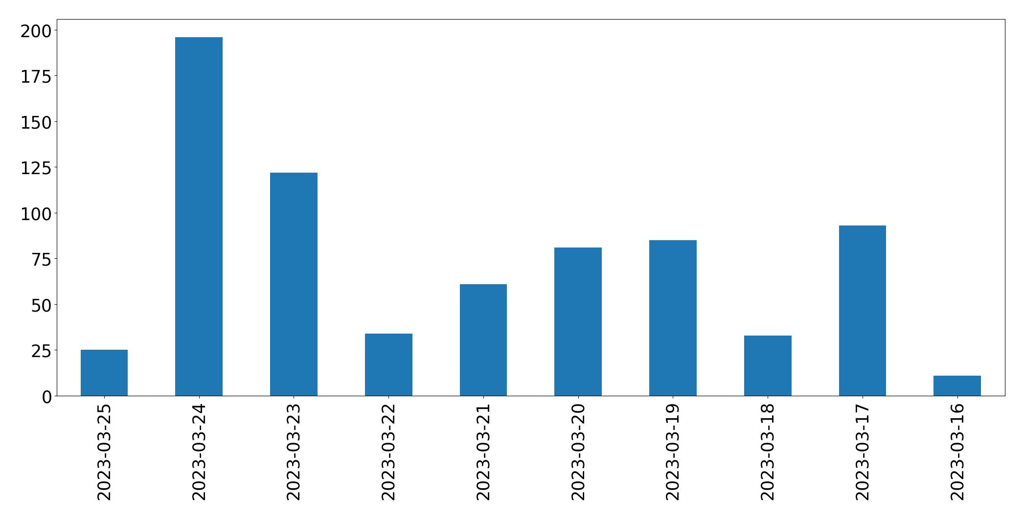 Tweets per day chart