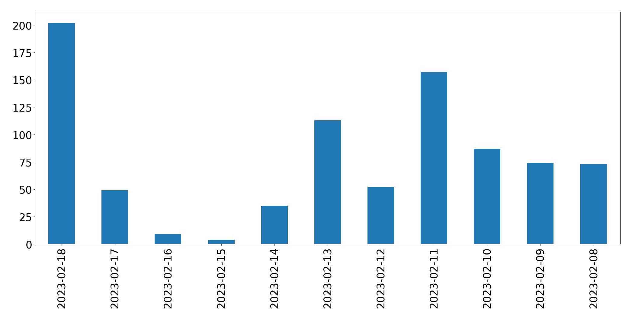 Gráfico de tweets por dia