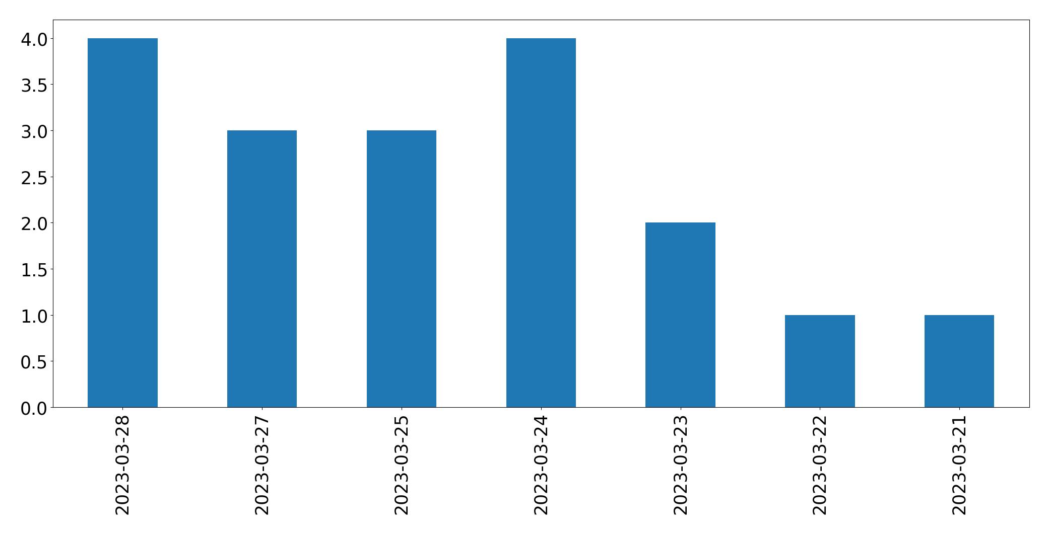 Tweets per day chart