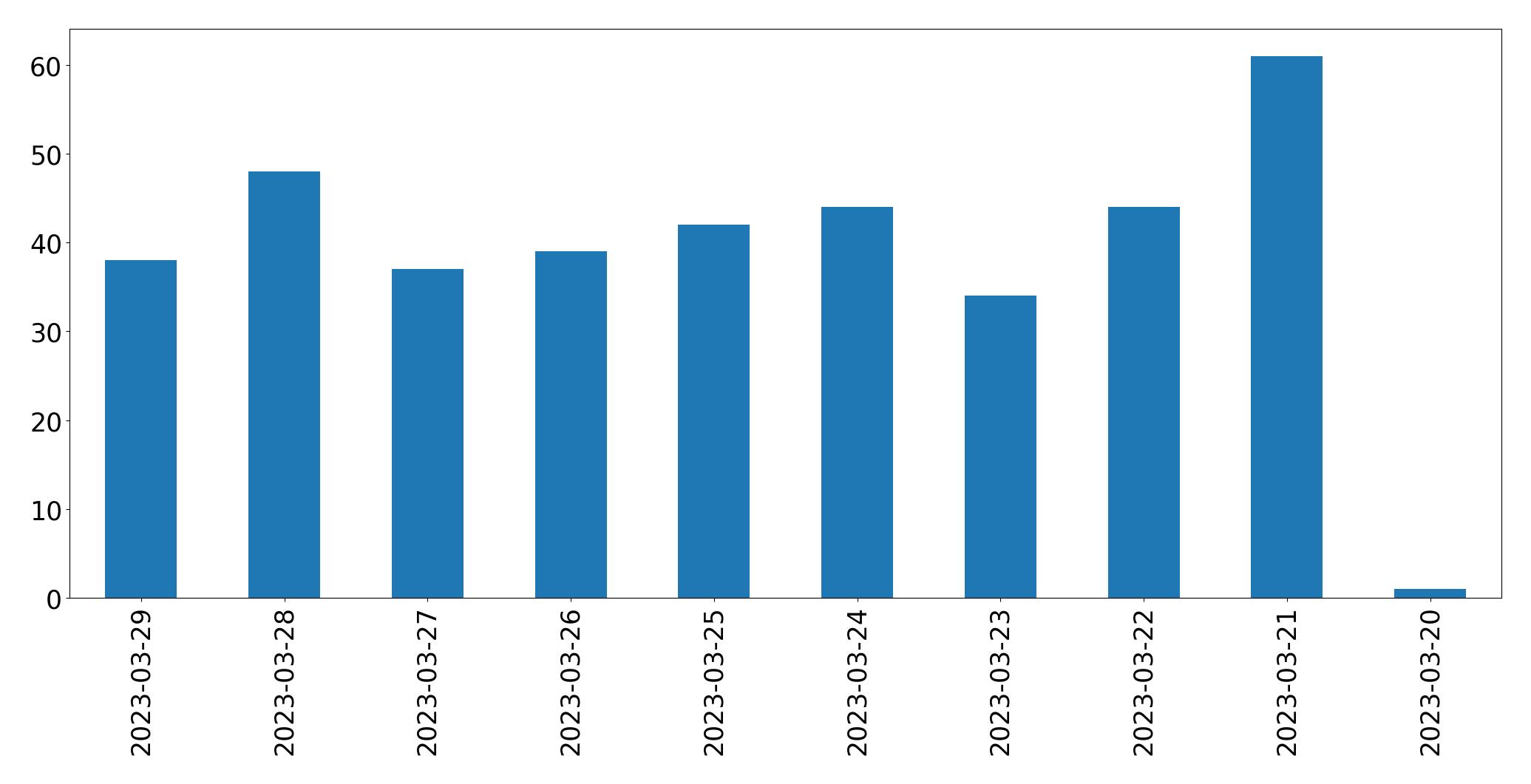 Gráfico de tweets por dia