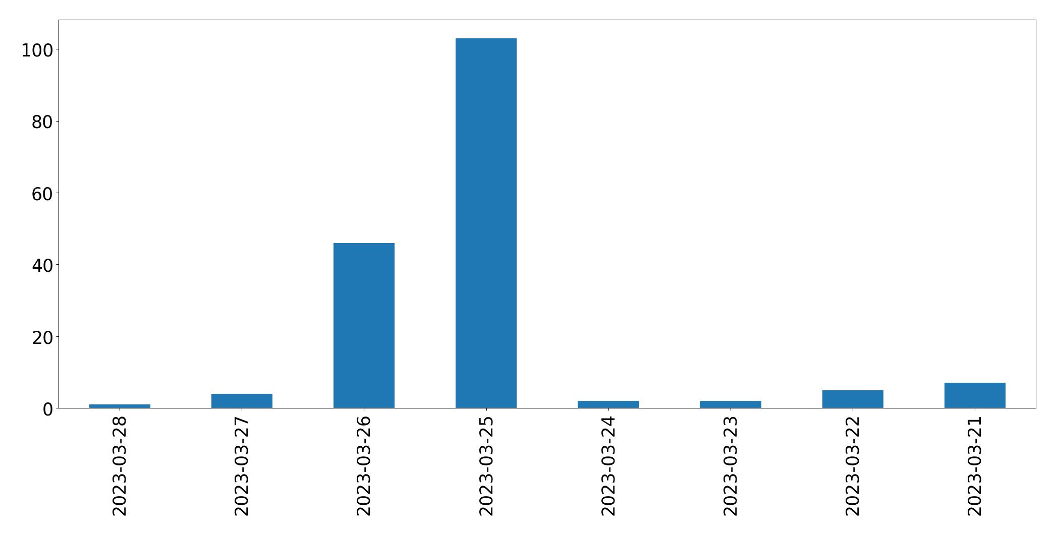 Gráfico de tweets por dia