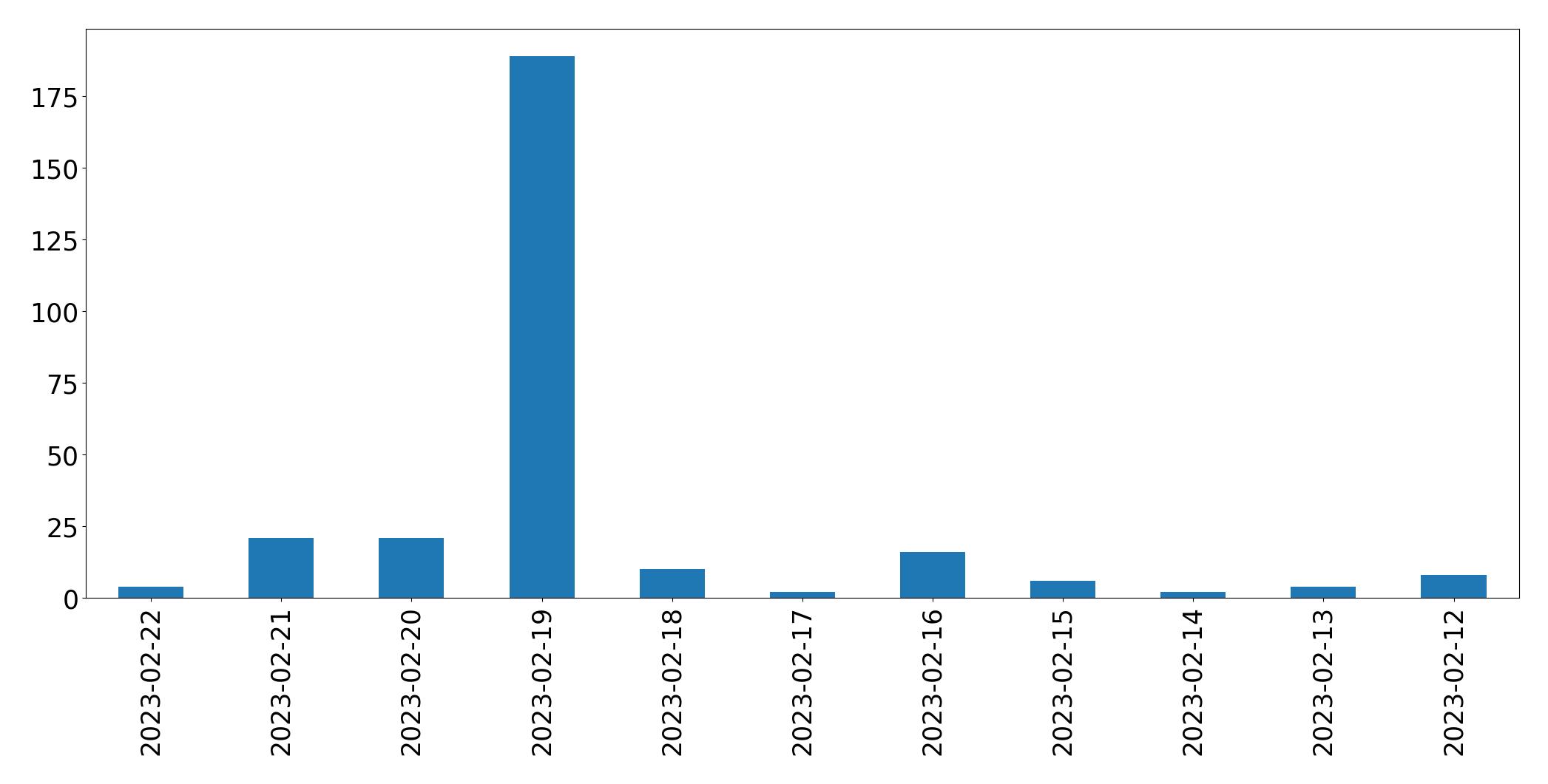Gráfico de tweets por dia
