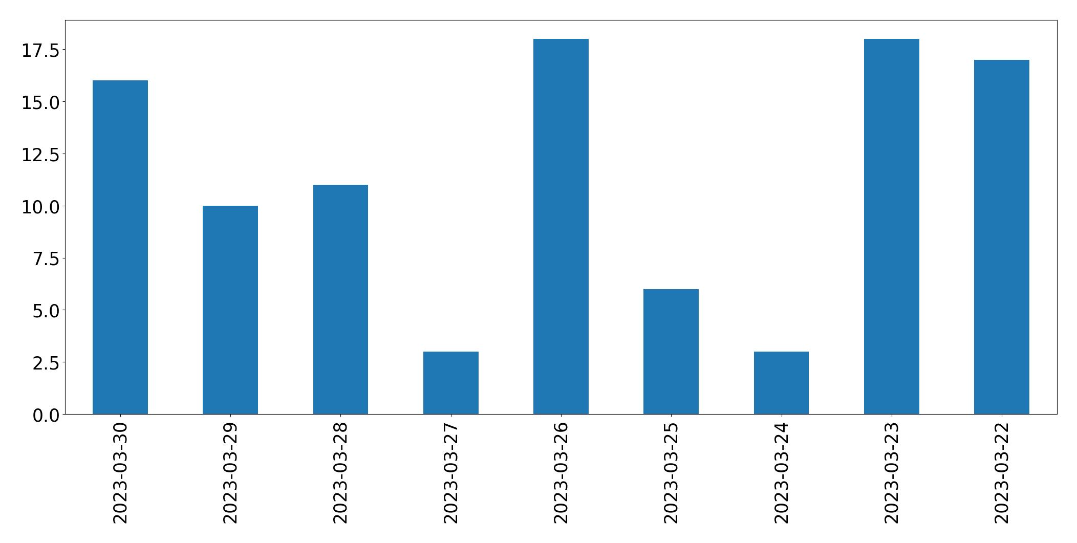 Gráfico de tweets por dia