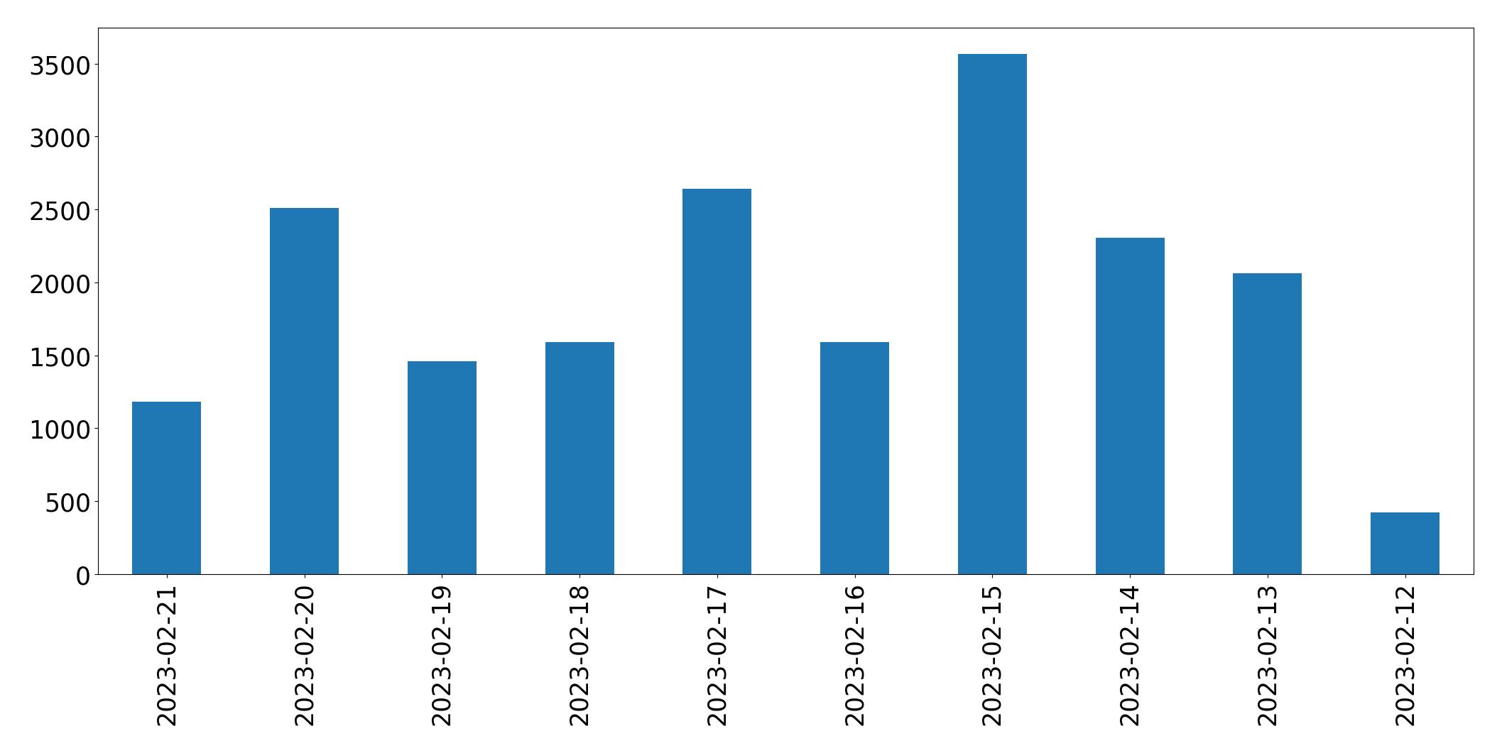 Gráfico de tweets por dia