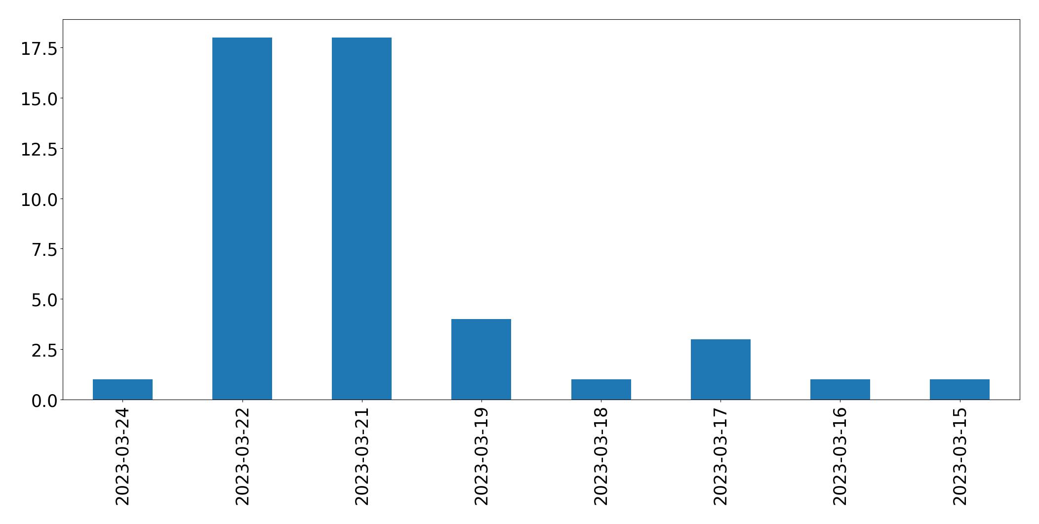 Gráfico de tweets por dia