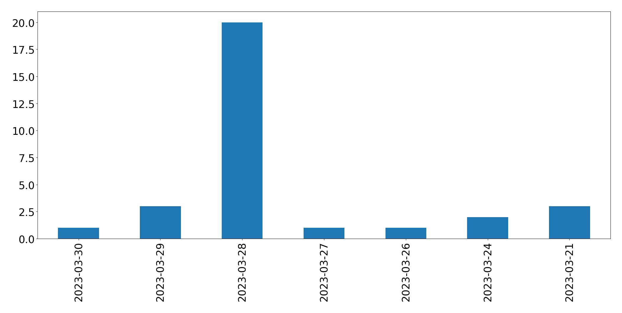 Gunluk tweet grafigi