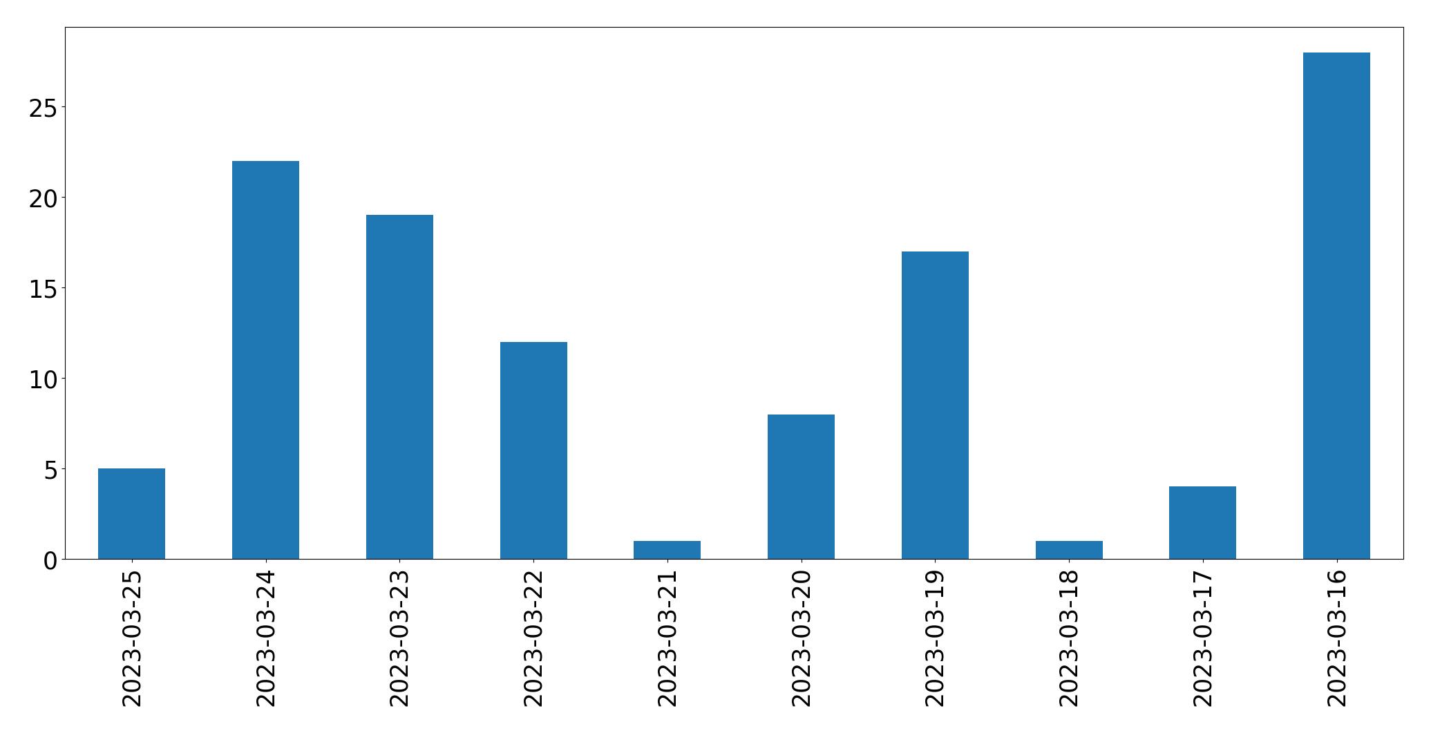 Gráfico de tweets por dia