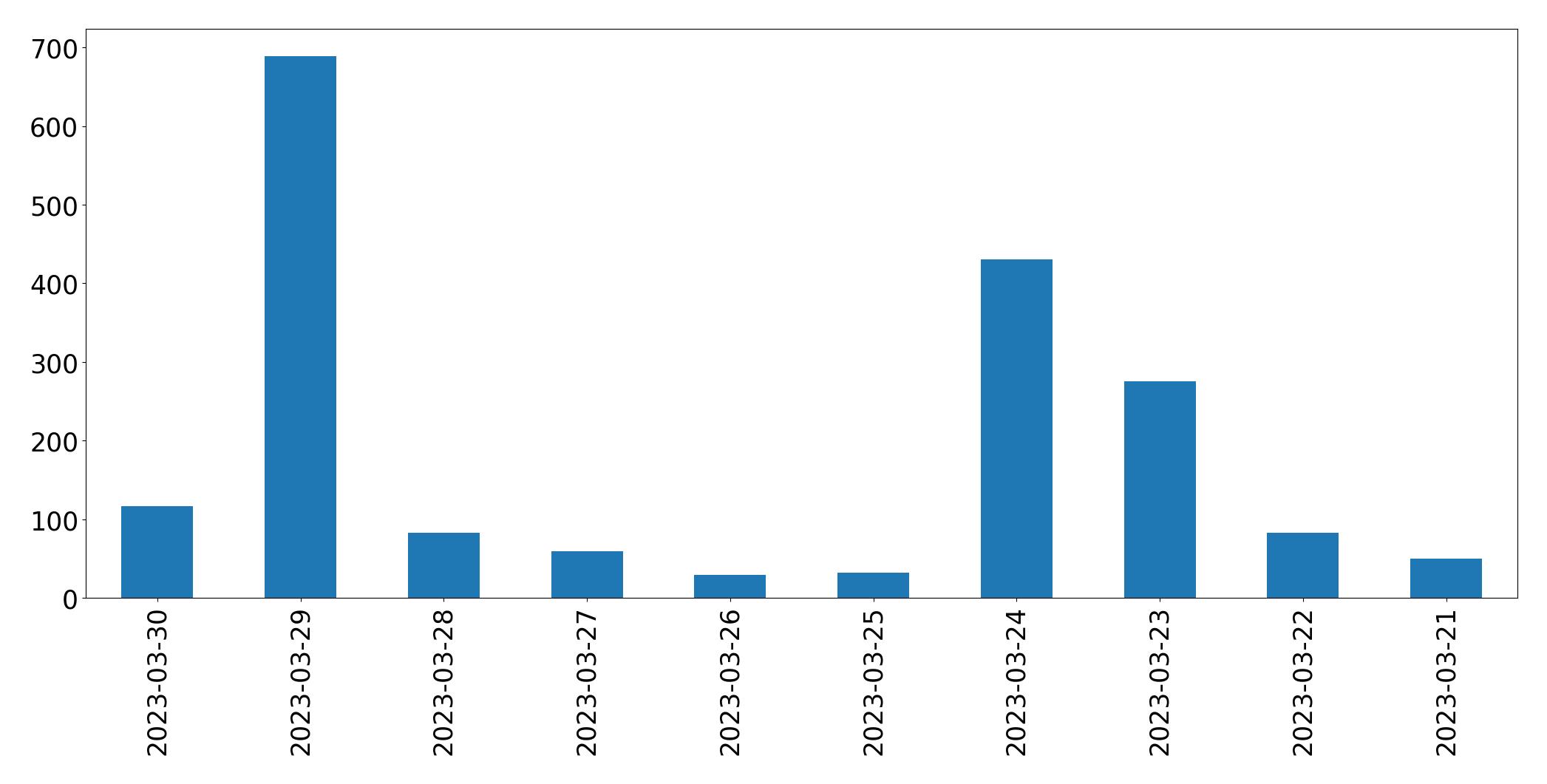 Tweets per day chart