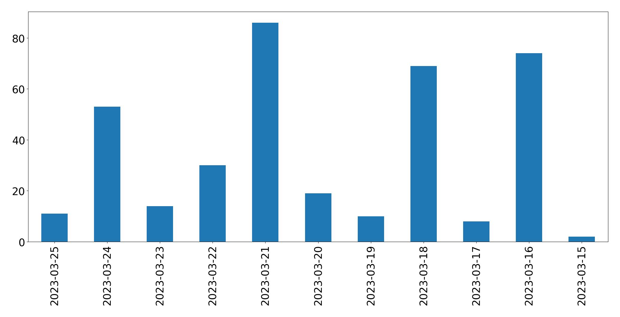 Gráfico de tweets por dia