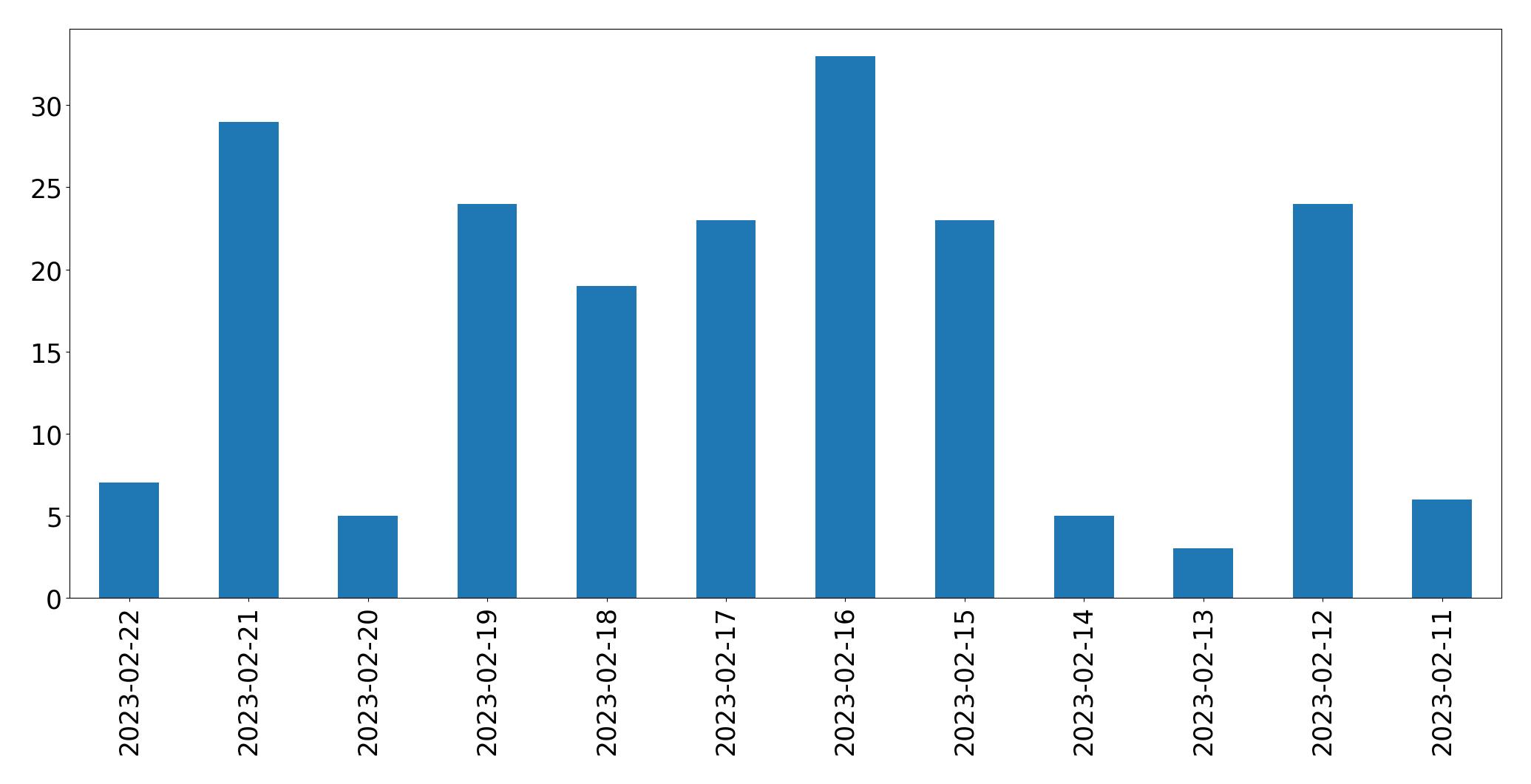 Grafik tweet per hari