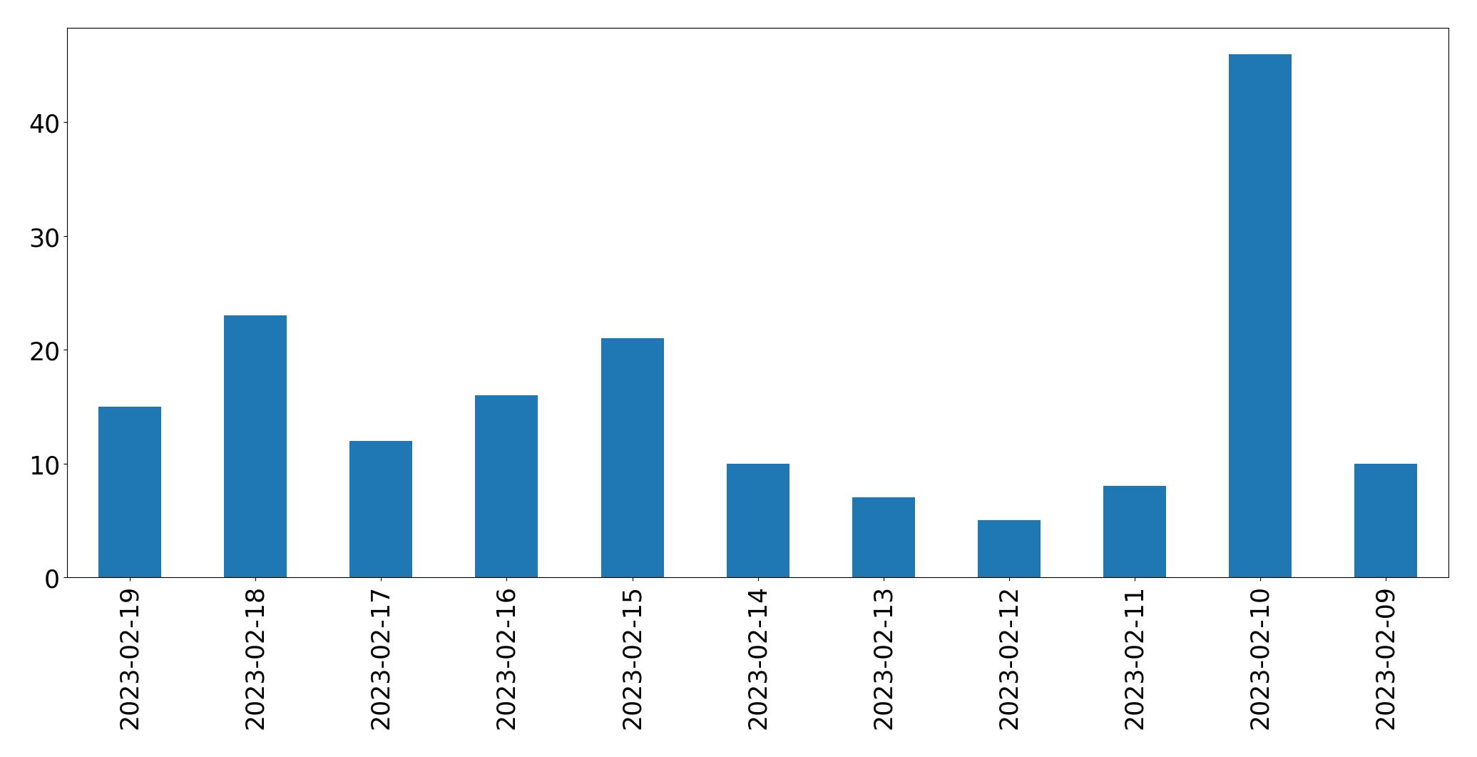 Grafik tweet per hari