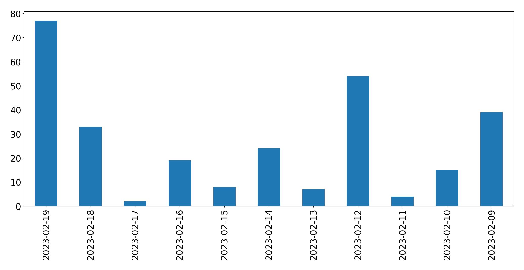 Grafik tweet per hari
