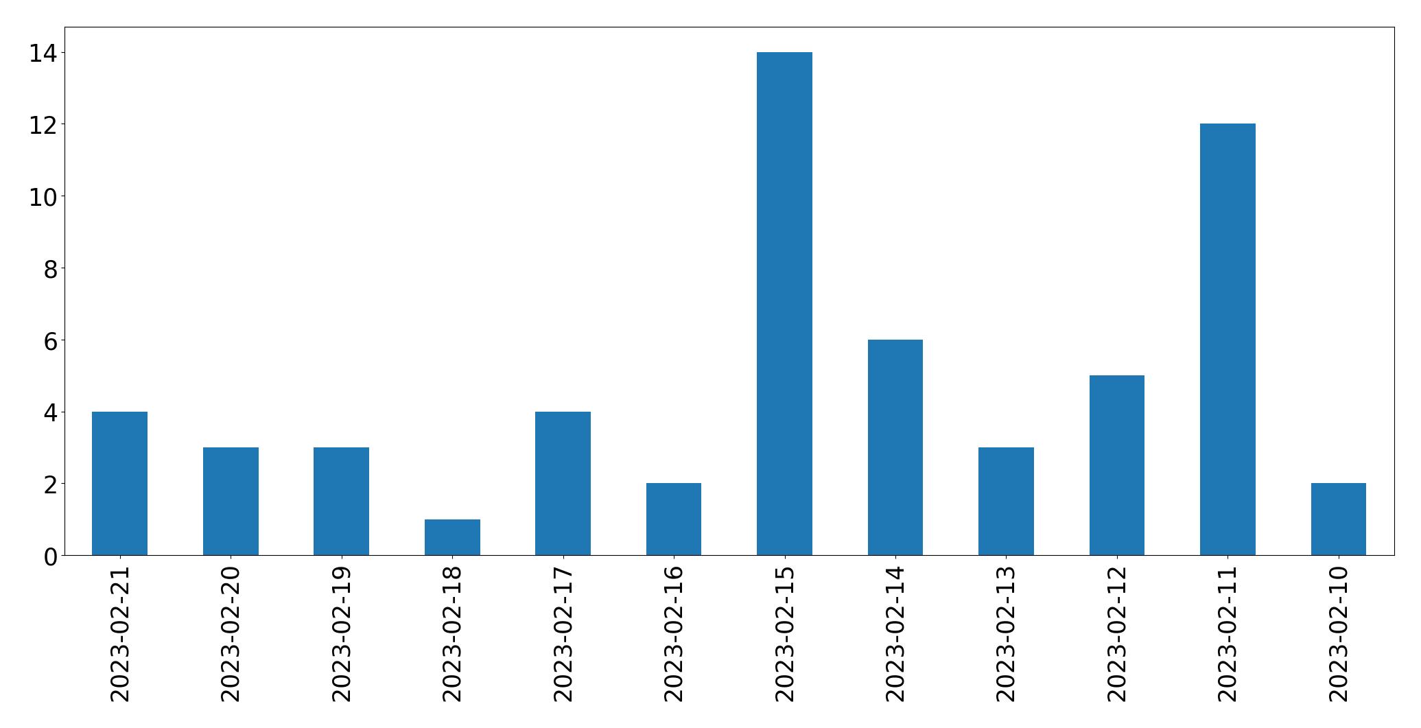 Gráfico de tweets por dia