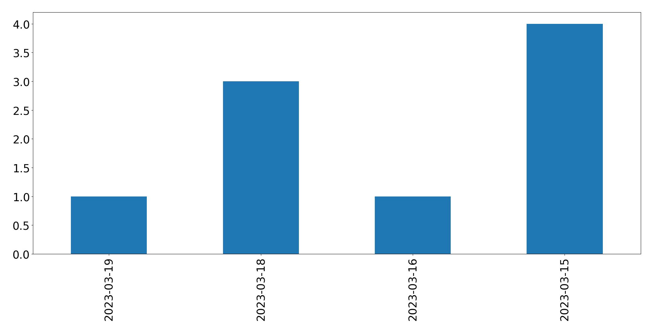 Gráfico de tweets por dia