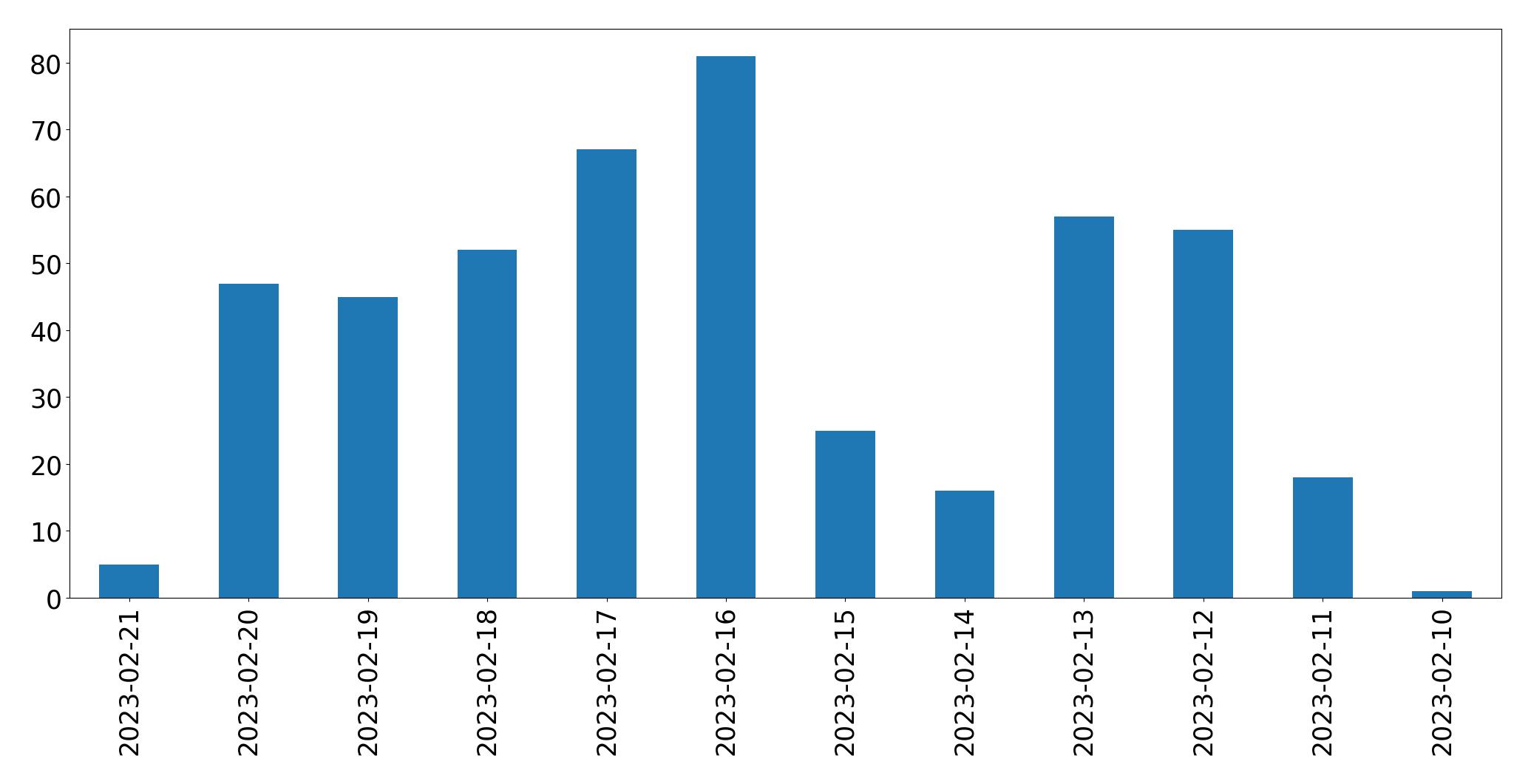 Grafik tweet per hari