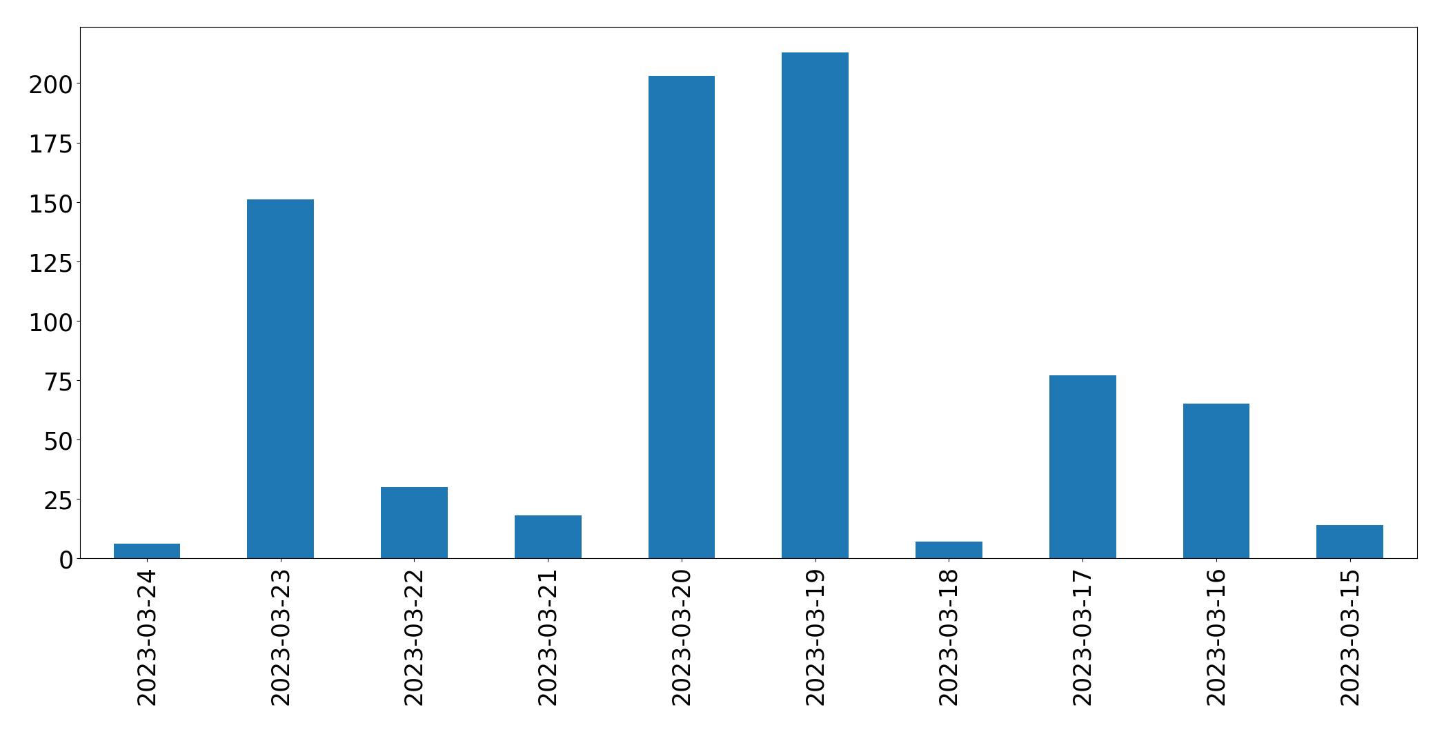 Gráfico de tweets por dia