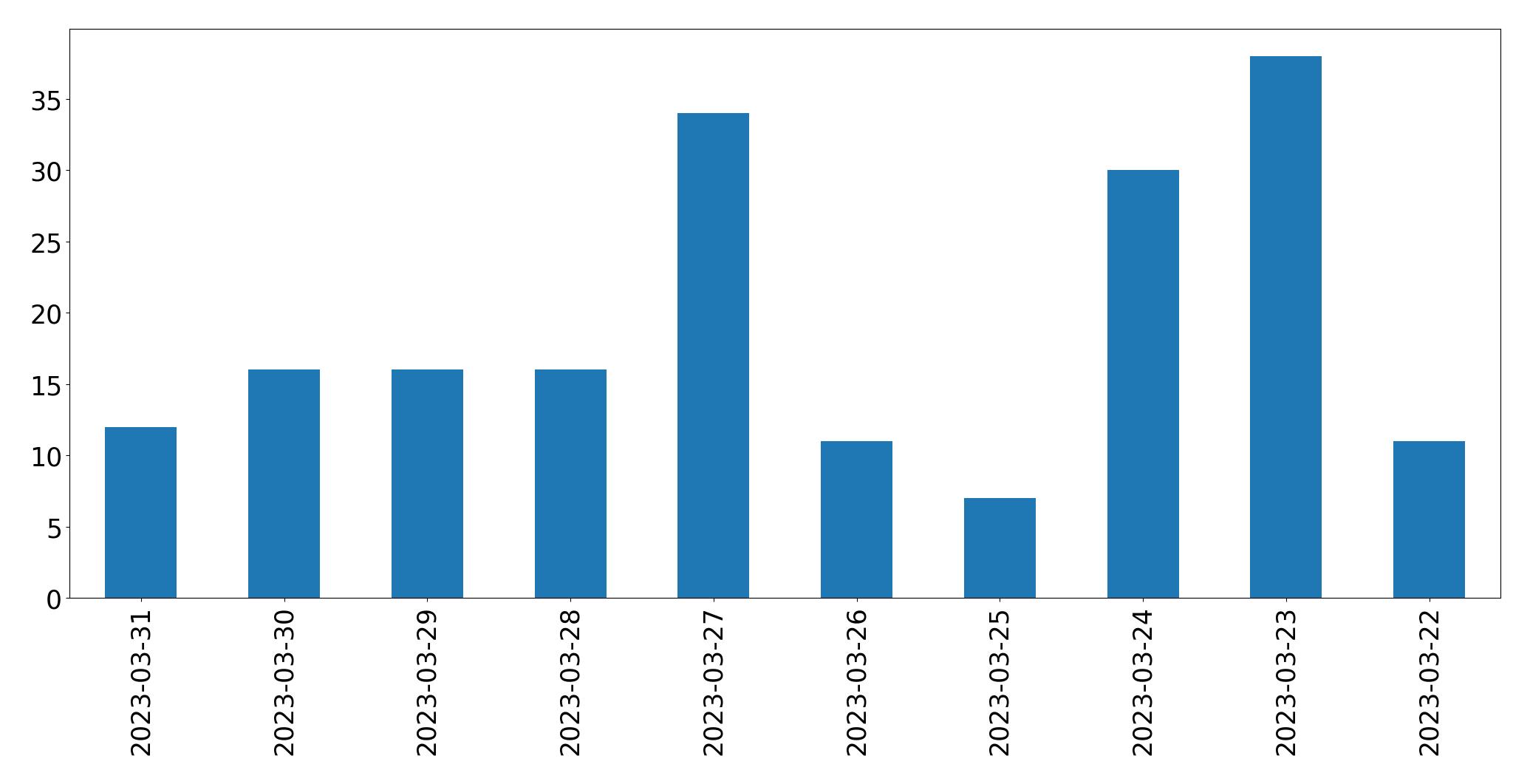 Gráfico de tweets por dia