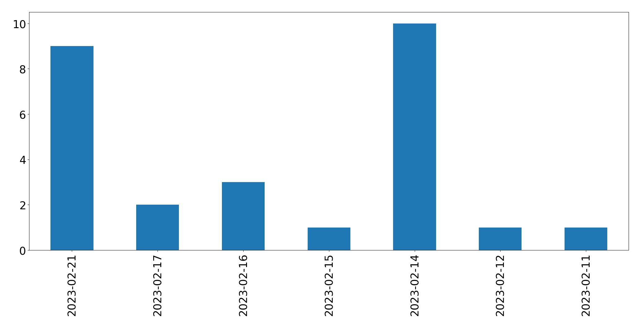 Gráfico de tweets por dia