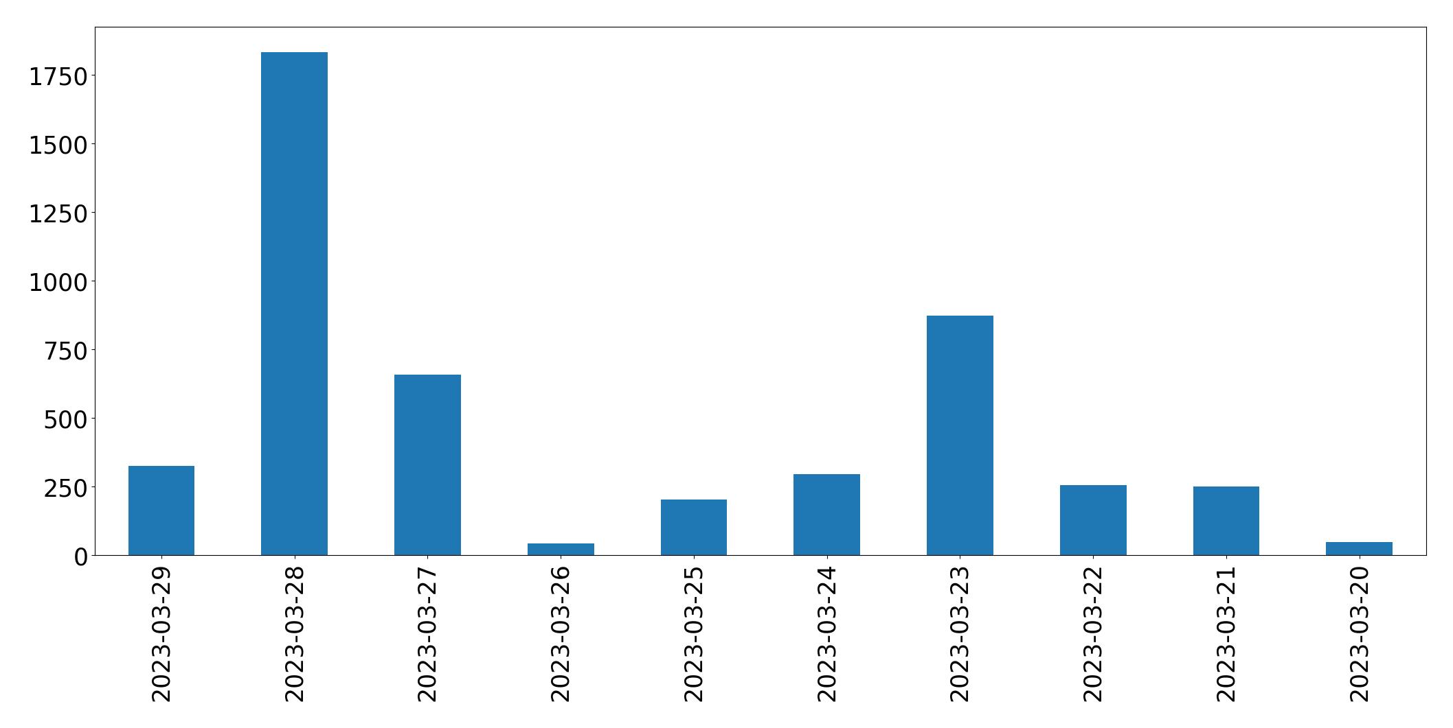 Tweets per day chart
