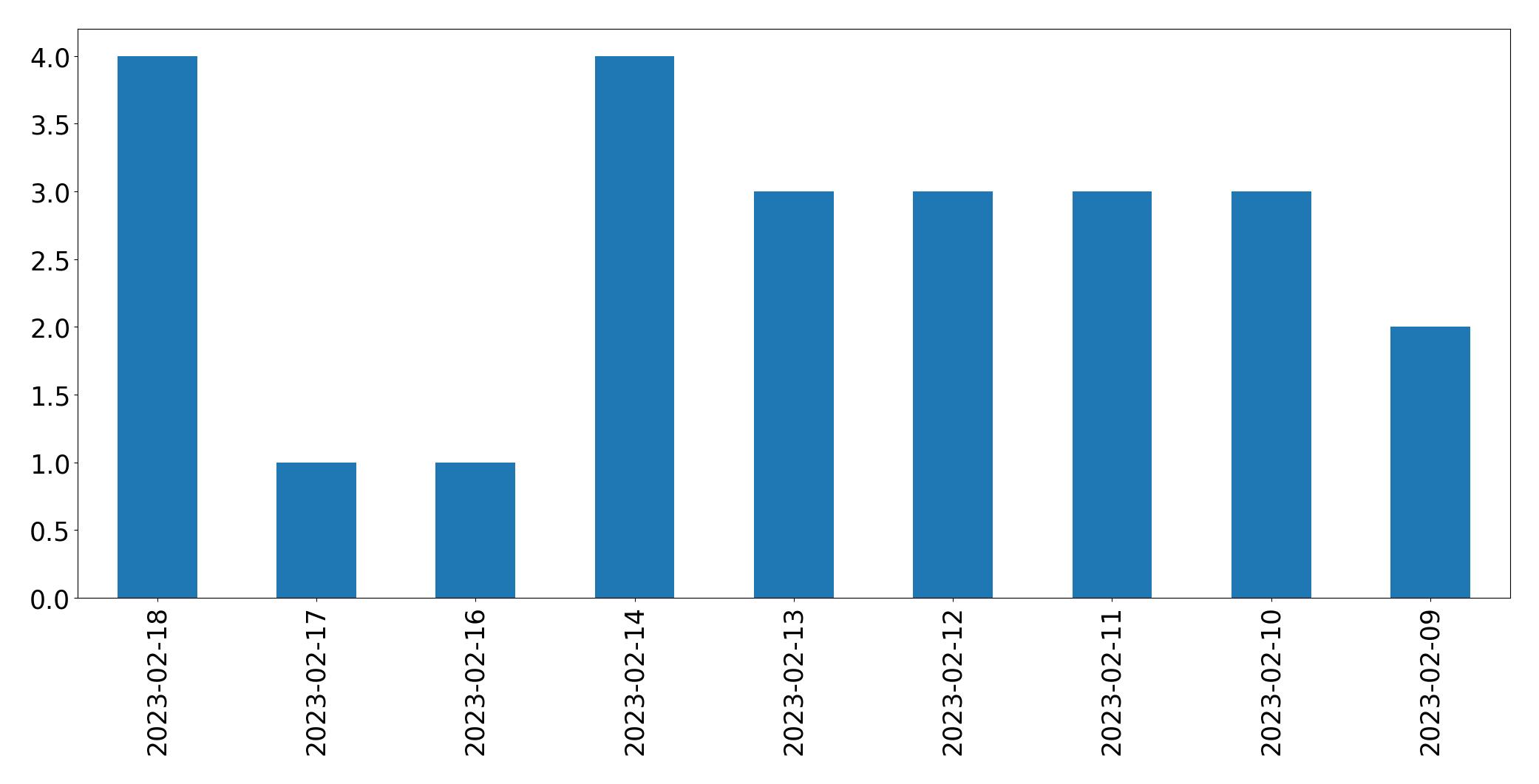 Grafik tweet per hari