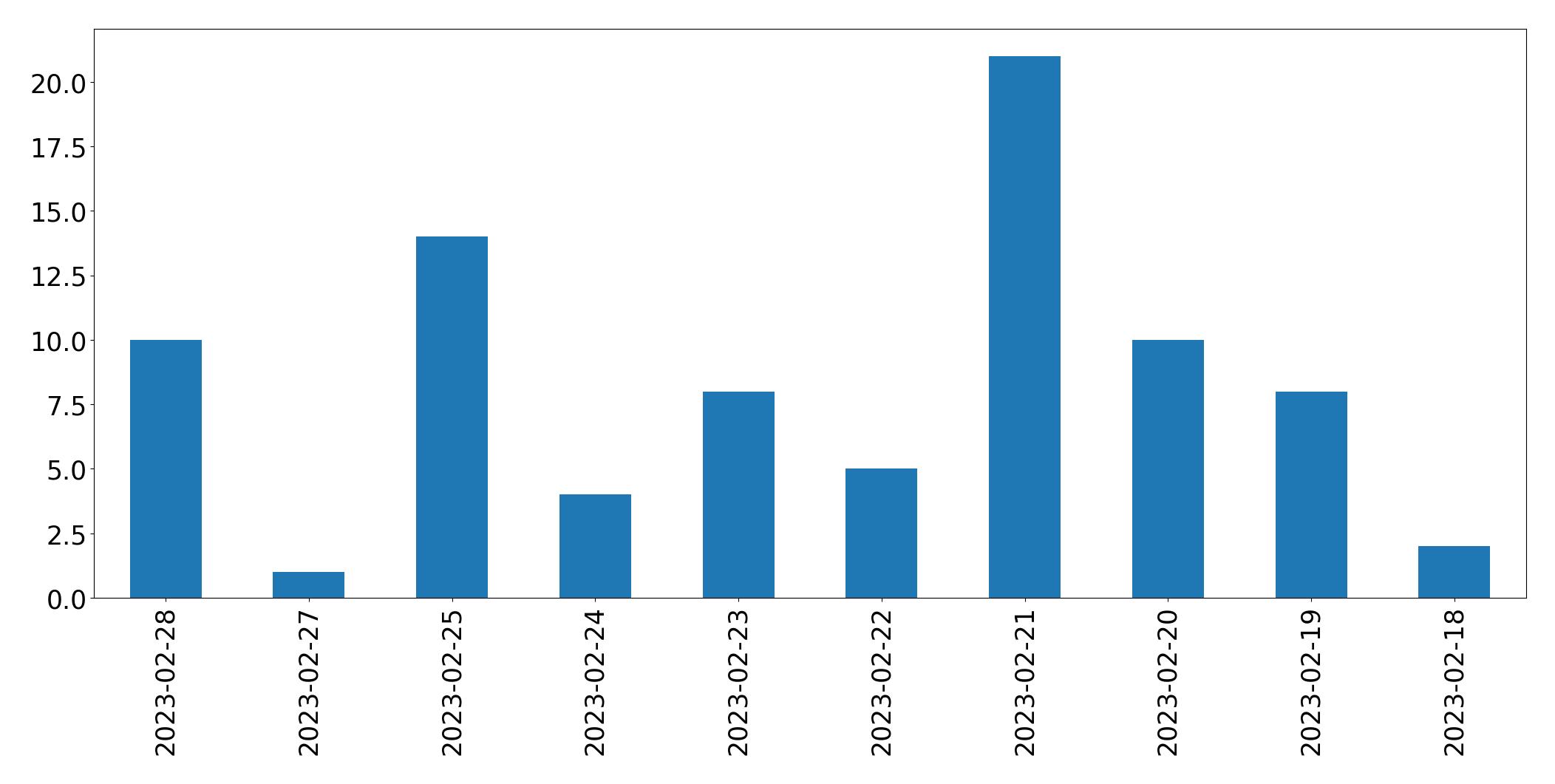 مخطط التغريدات اليومية