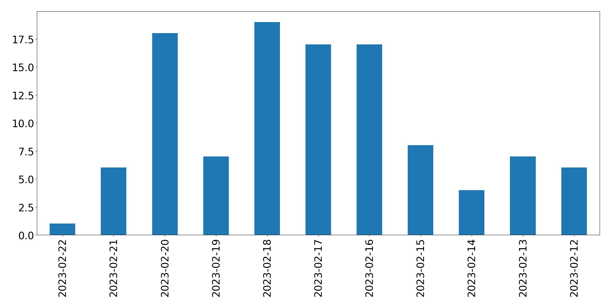 Tweets per day chart