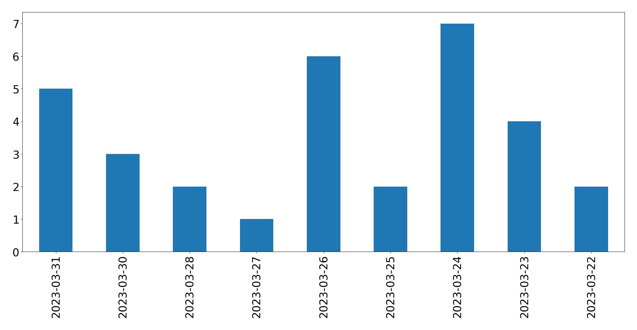 Gráfico de tweets por dia