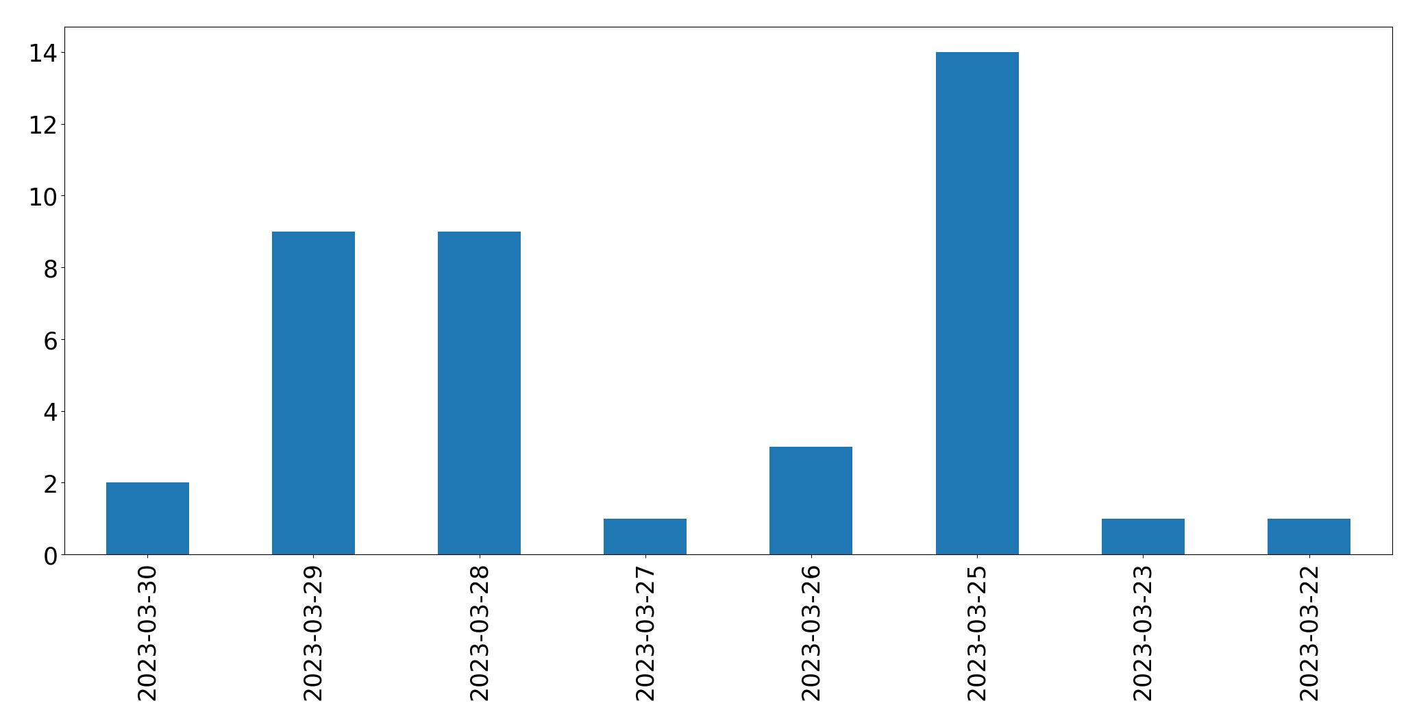 Gráfico de tweets por dia