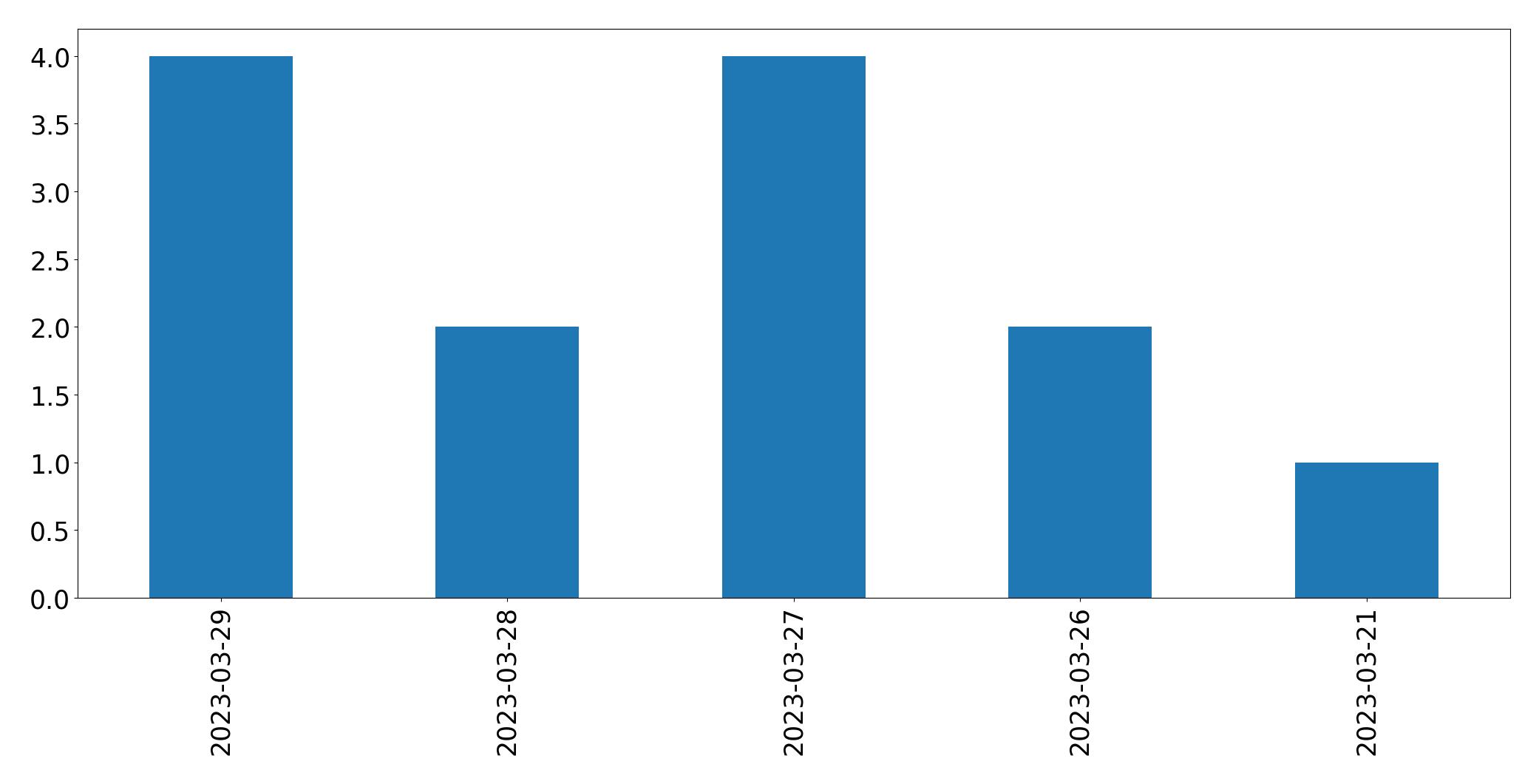 Gráfico de tweets por dia