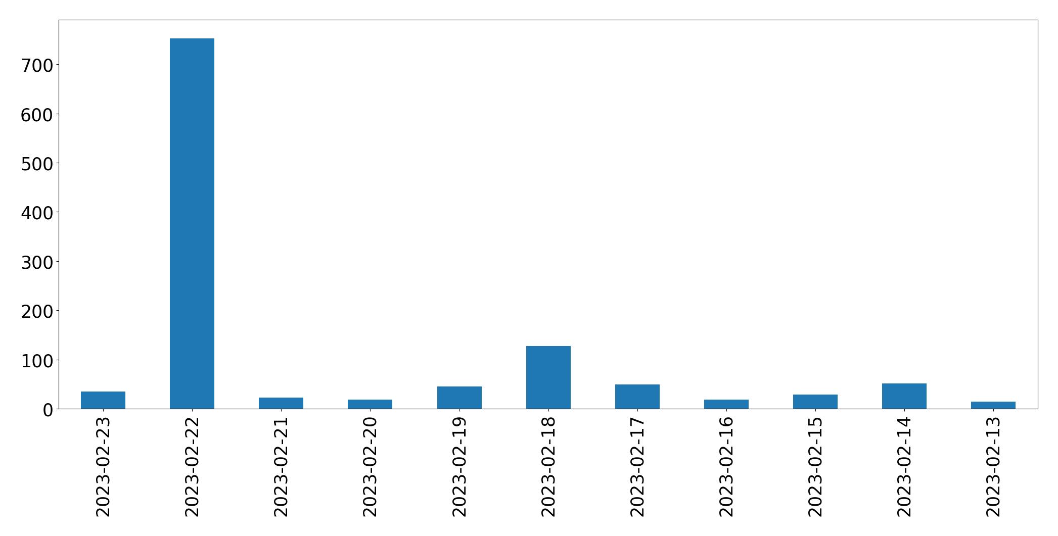 Gráfico de tweets por dia