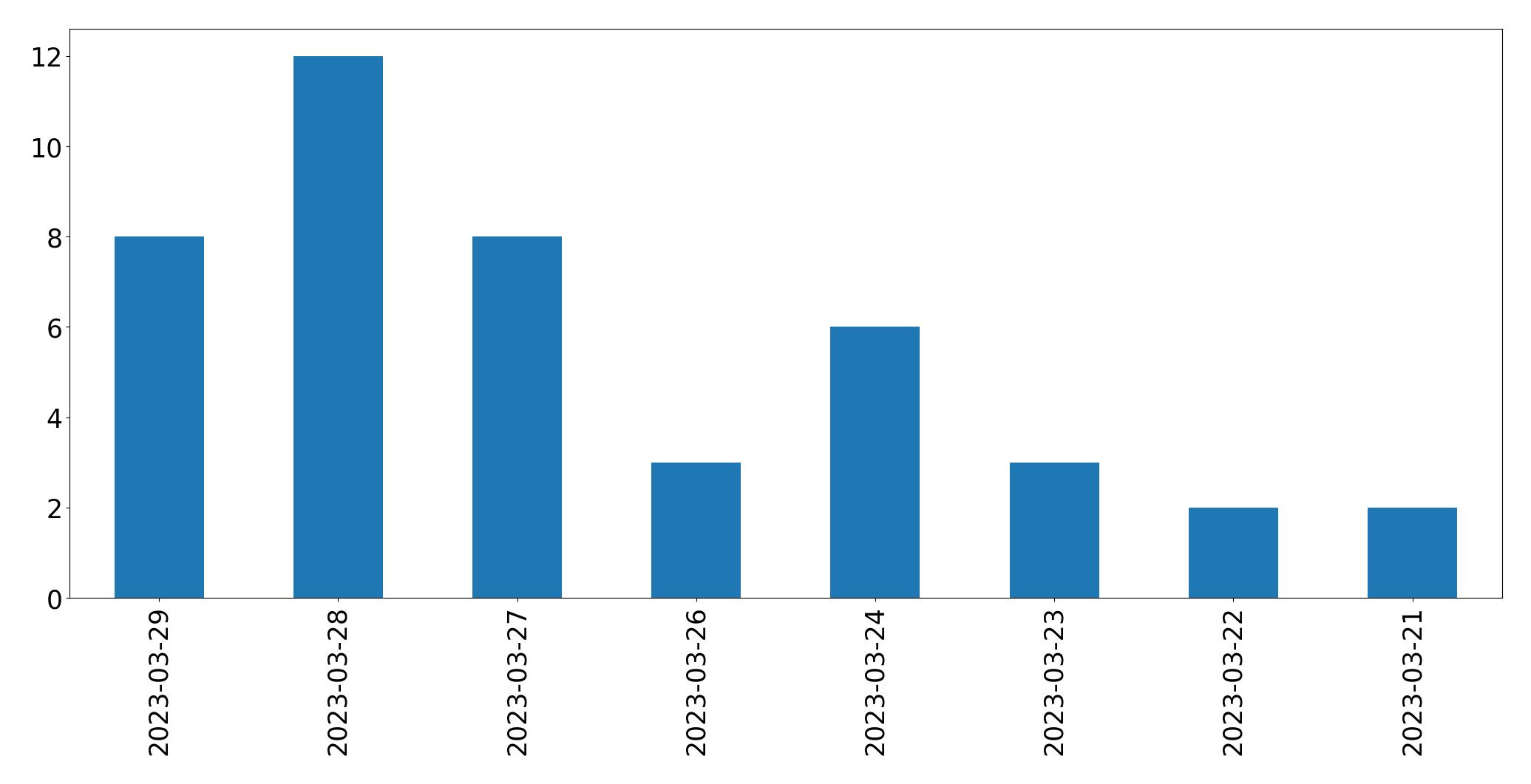 Tweets per day chart