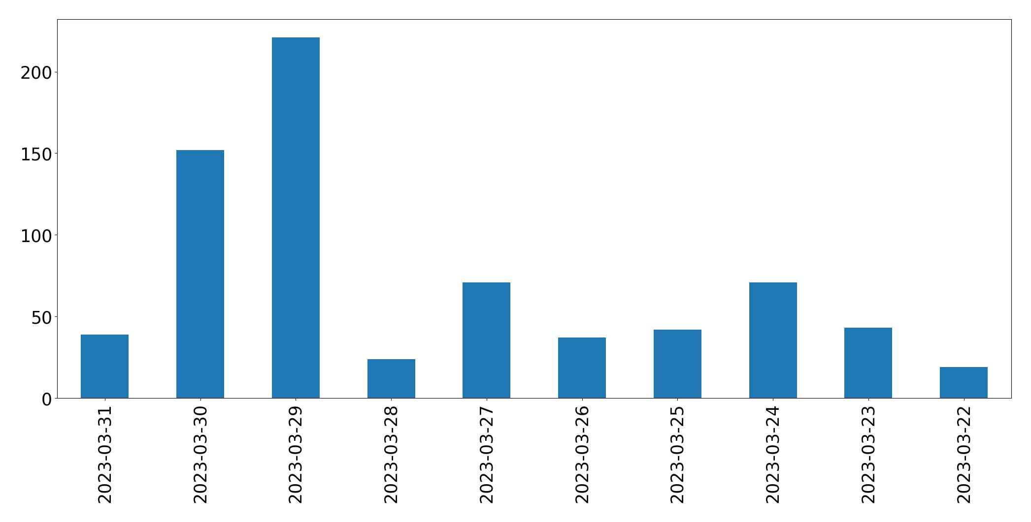 Gunluk tweet grafigi