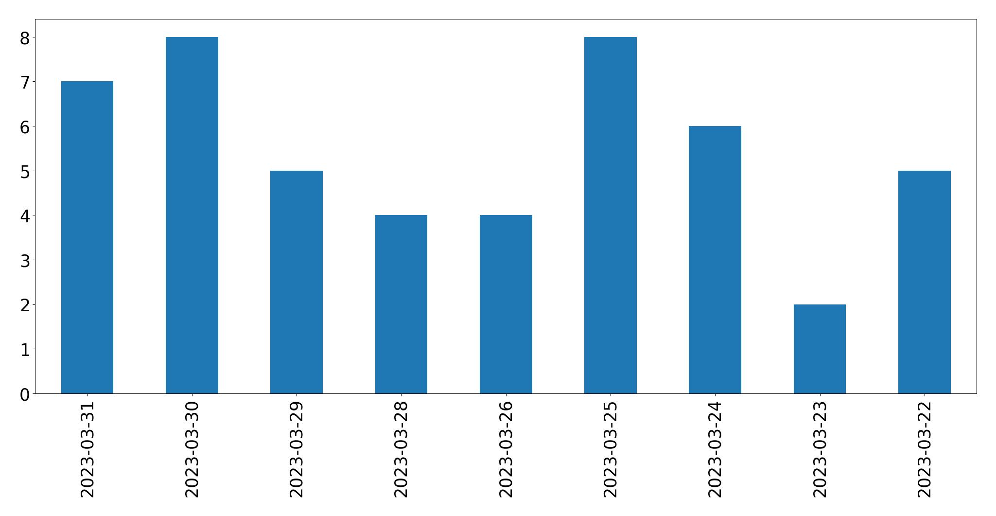 Gráfico de tweets por dia