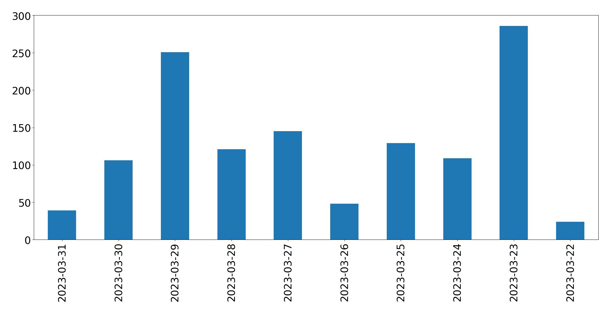 Gráfico de tweets por dia