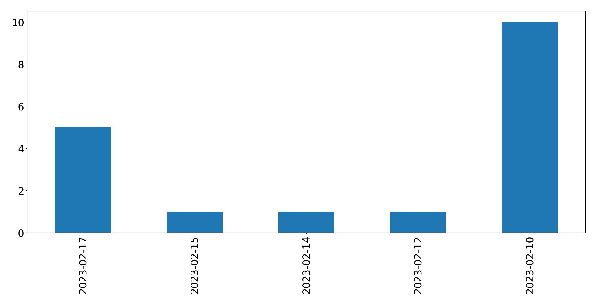 Gráfico de tweets por dia