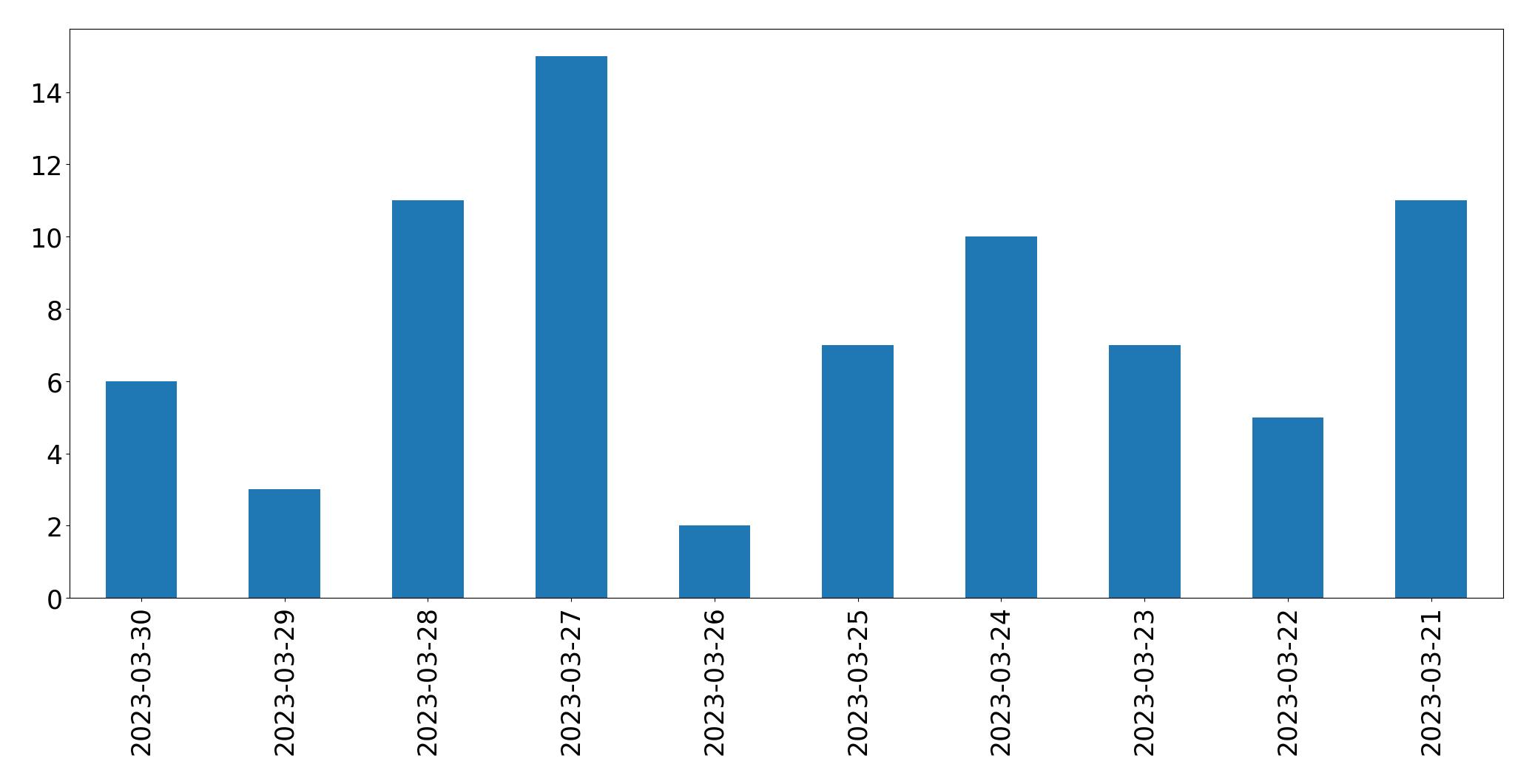 Gráfico de tweets por dia
