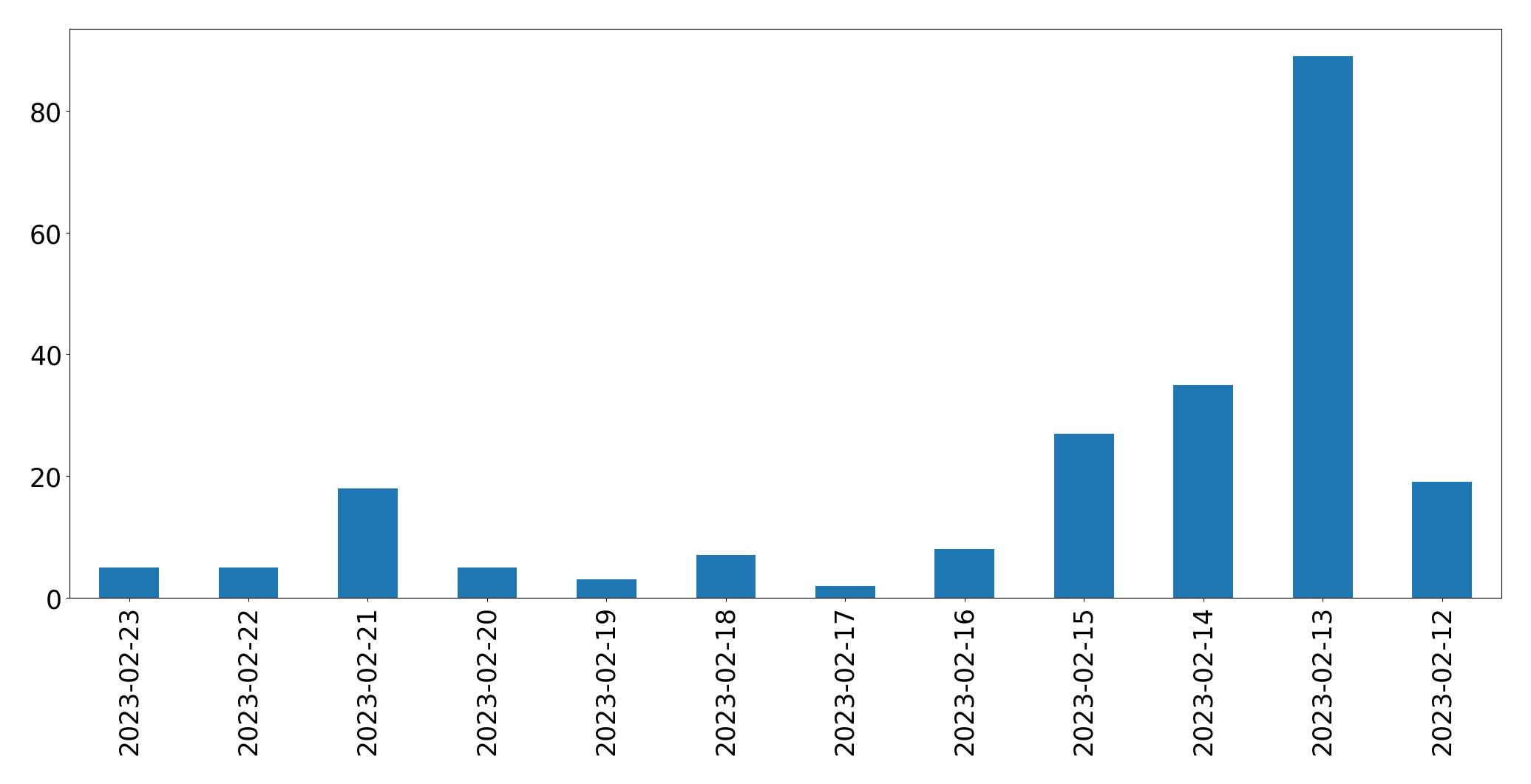 Tweets per day chart