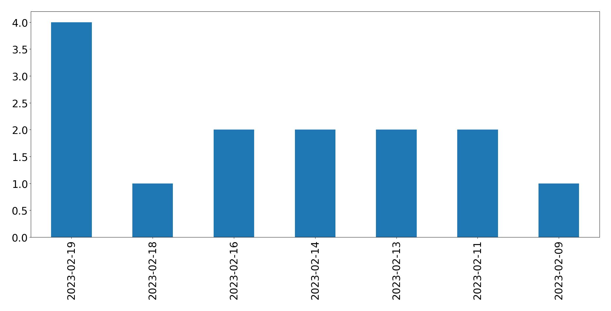 Grafik tweet per hari